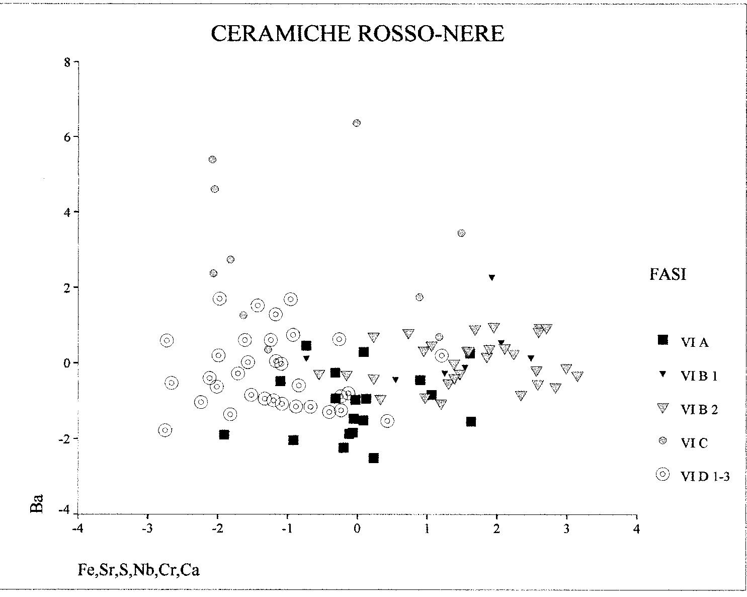 Fig. 15 - Plot dei valori della discriminante per le produzioni di ceramica “rosso-nera”, nel periodo dal Tardo Uruk al Bronzo Antico III (fasi VI A, VI Bl, VI B2, VI C, VI D).