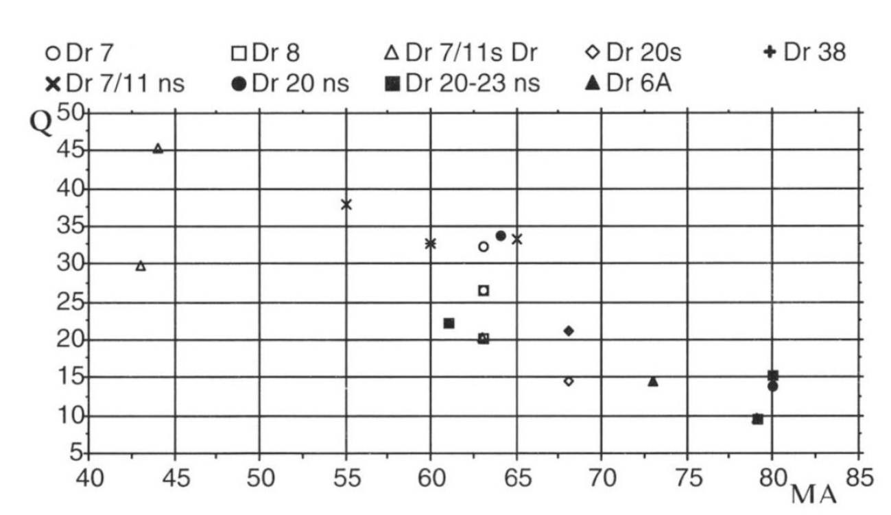 Fig. 13 – Contenuto percentuale di quarzo (Q) e massa argillosa (MA) nei campioni esaminati.