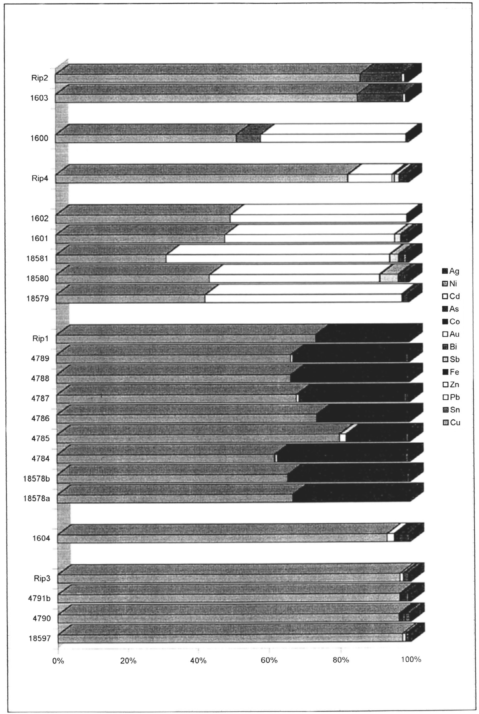 Fig. 2 - Risultati delle analisi chimiche effettuate sulla composizione dei lingotti metallici dell'Etruria padana