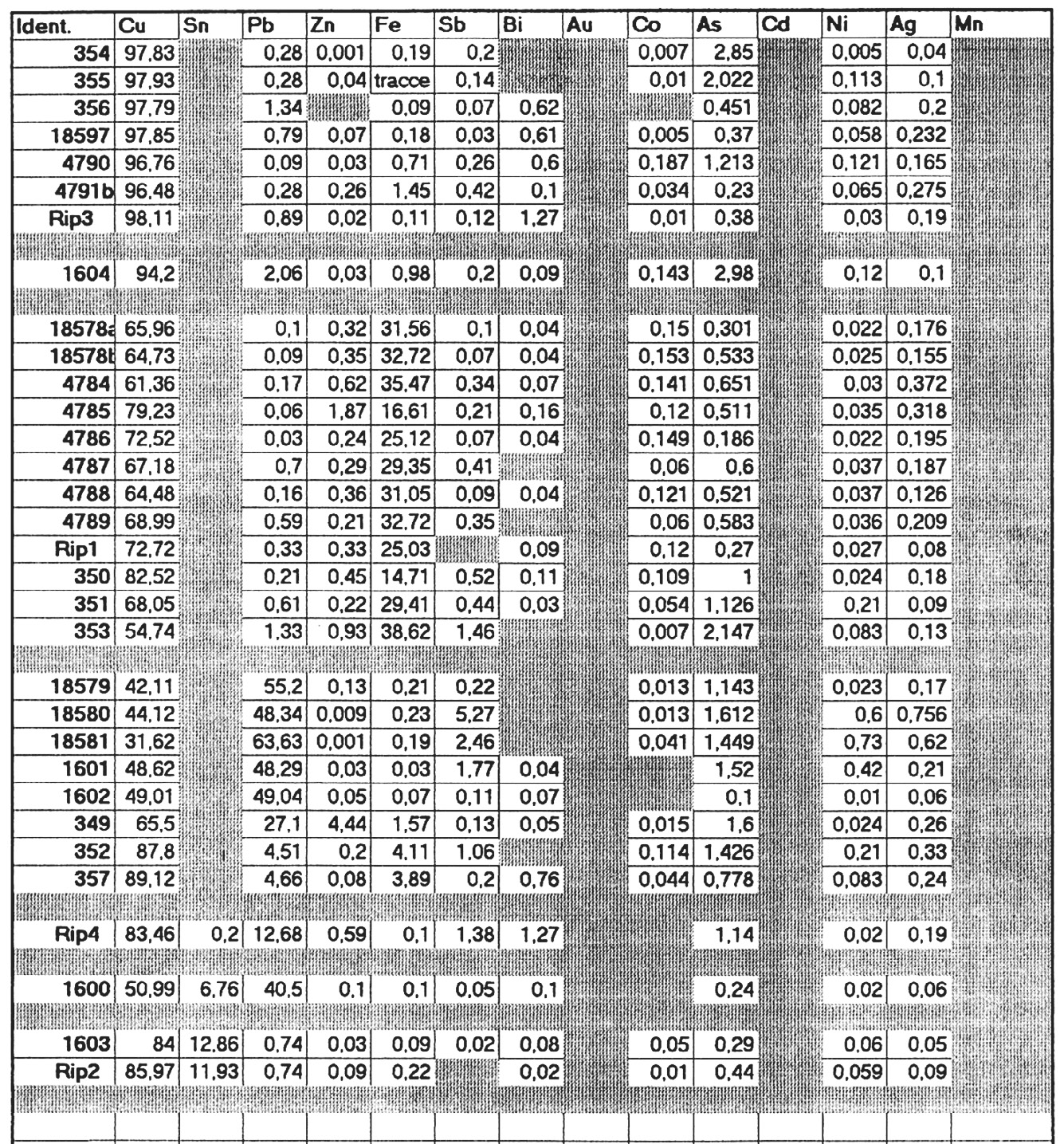 Fig. 3 - Risultati delle analisi chimiche effettuate sulla composizione dei lingotti metallici dell'Etruria padana