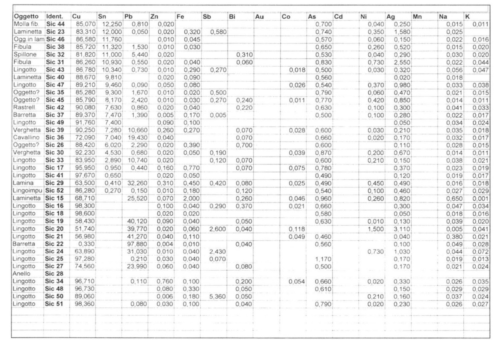 Fig. 7 - Risultati delle analisi chimiche effettuate sulla composizione dei lingotti metallici dell'Etruria padana: gli oggetti sono ordinati secondo il valore decrescente dello stagno