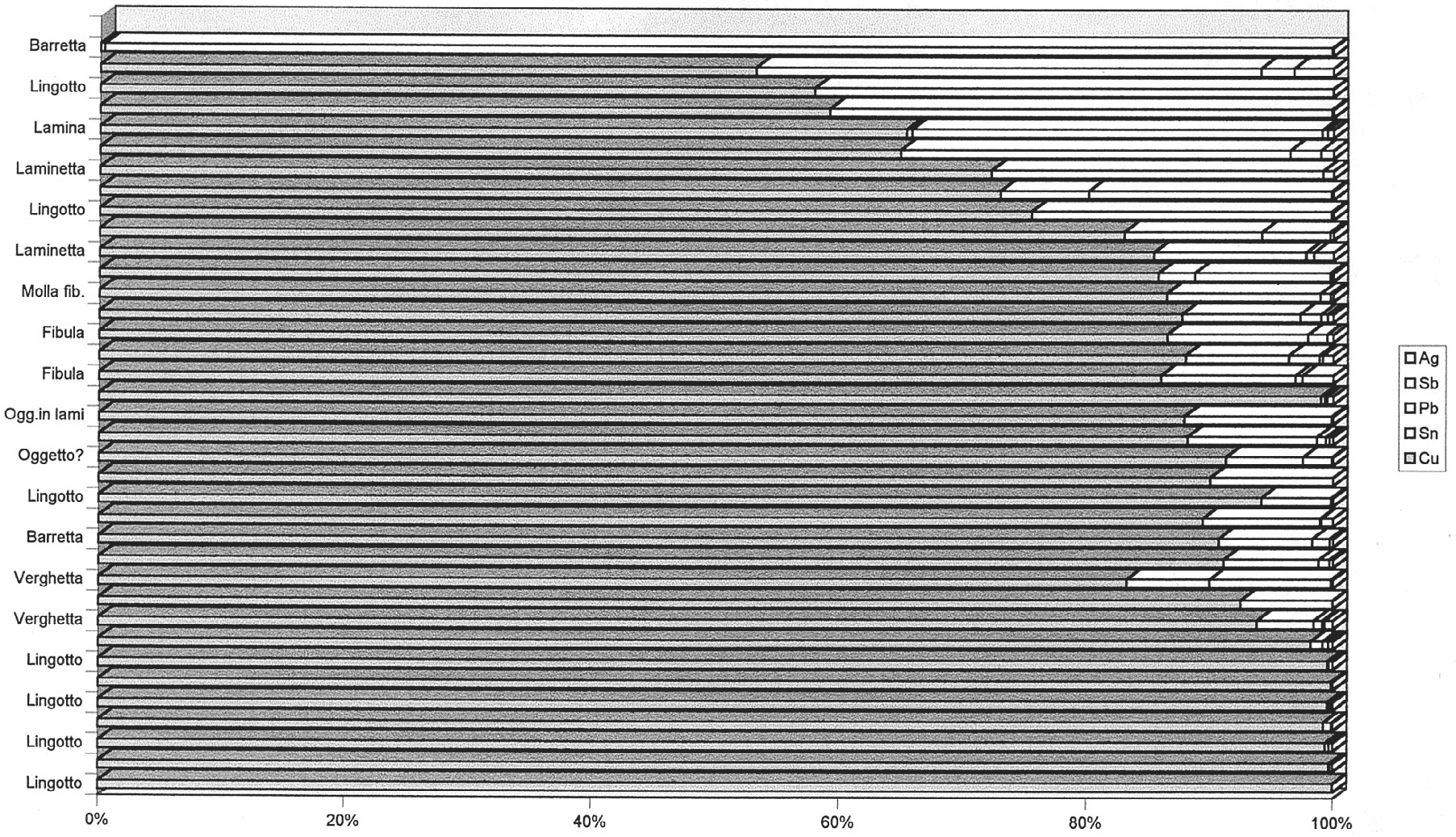 Fig. 8 - Grafico relativo ai risultati delle analisi chimiche effettuate sulla composizione dei lingotti metallici dell'Etruria padana
