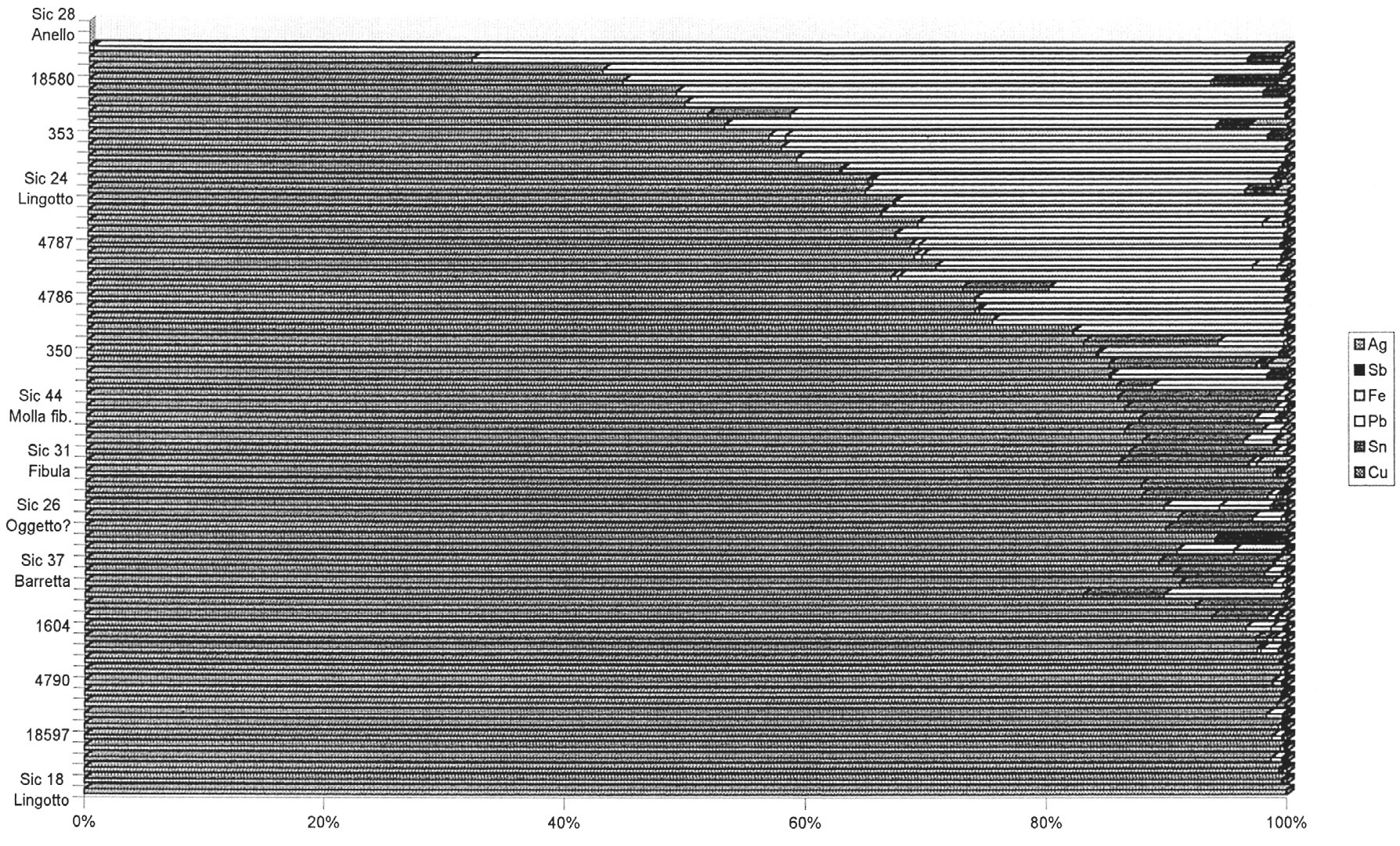 Fig. 9 - Grafico relativo ai risultati delle analisi chimiche effettuate sulla composizione dei lingotti metallici dell'Etruria padana