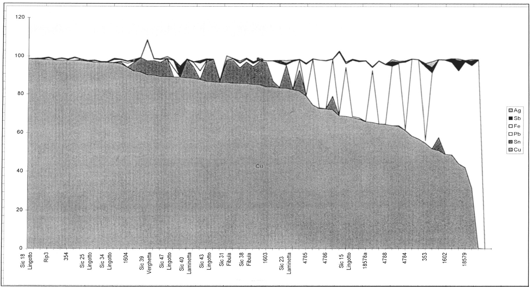 Fig. 11 - Grafico relativo ai risultati delle analisi chimiche effettuate sulla composizione dei lingotti metallici dell'Etruria padana; si evidenzia la presenza di quattro complessi: rame puro, rame-stagno, rame-ferro, rame-piombo. 