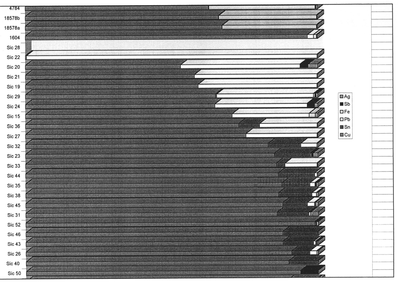 Fig. 12 - Grafico relativo ai risultati delle analisi chimiche effettuate sulla composizione dei lingotti metallici dell'Etruria padana; si evidenzia la presenza di quattro complessi: rame puro, rame-stagno, rame-ferro, rame-piombo.