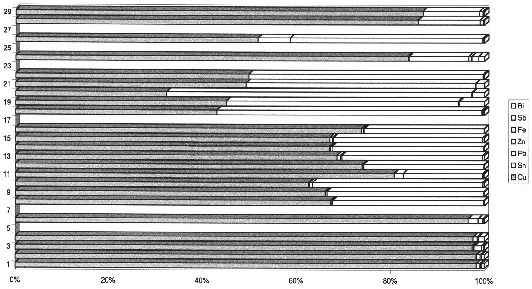 Fig. 14 -  Grafico relativo ai risultati delle analisi chimiche effettuate sulla composizione dei lingotti metallici dell'Etruria padana in Excel 4.0