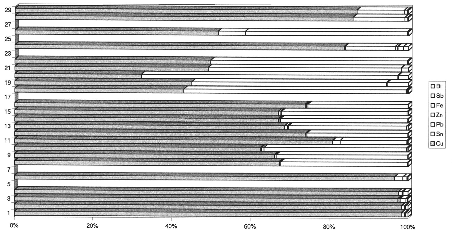 Fig. 15 - Grafico relativo ai risultati delle analisi chimiche effettuate sulla composizione dei lingotti metallici dell'Etruria padana in Excel 5.0