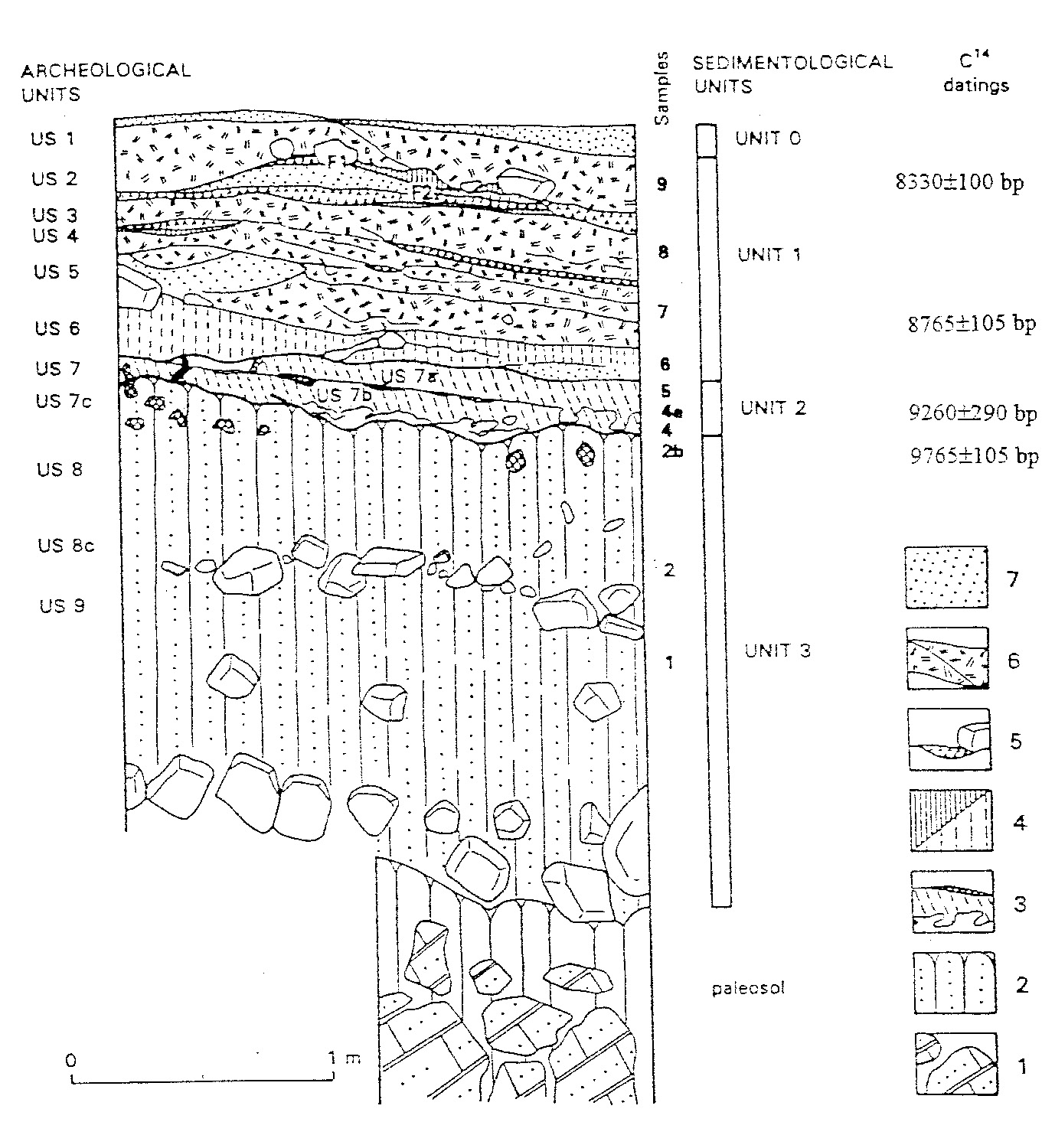 Fig. 2 – La serie stratigrafica del deposito archeologico di Uan Afuda. Legenda: 1) blocchi della volta crollati, con concrezioni di gesso; 2)Unità 3“Sabbie eoliche”, pedogenizzata al tetto; 3) Unità 2 “Sabbie colluviate”, con concrezioni di gesso; 4) “Unità organica” 1: sedimento sabbioso ricco in carboni esostanza organica; 5)“Unità organica” 1: lenti cinerose e focolari; 6) “Unità organica” 1: accumuli di vegetali; 7) Unità 0: sabbie eoliche recenti.