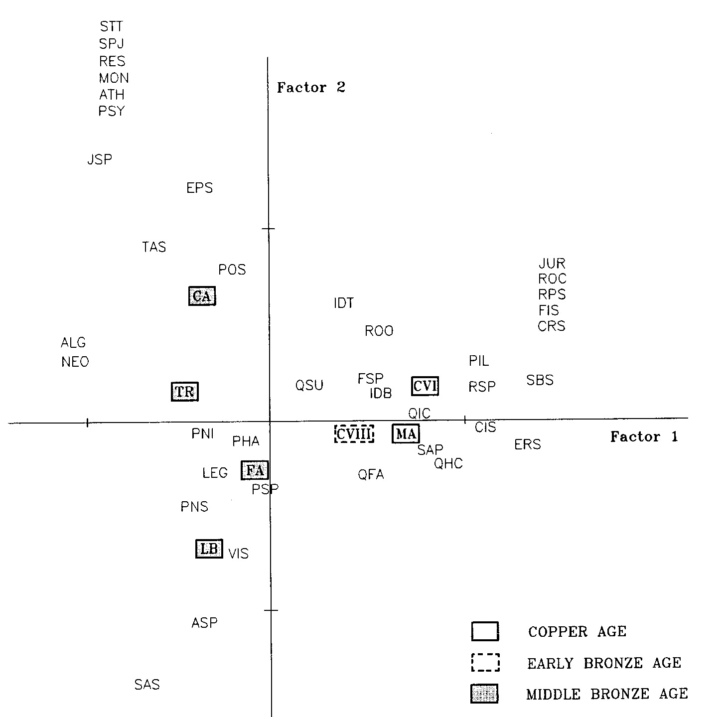 Fig. 3 – Correspondence Analysis of the settlements of the Depression of Guadix-Baza. Factors 1 and 3.