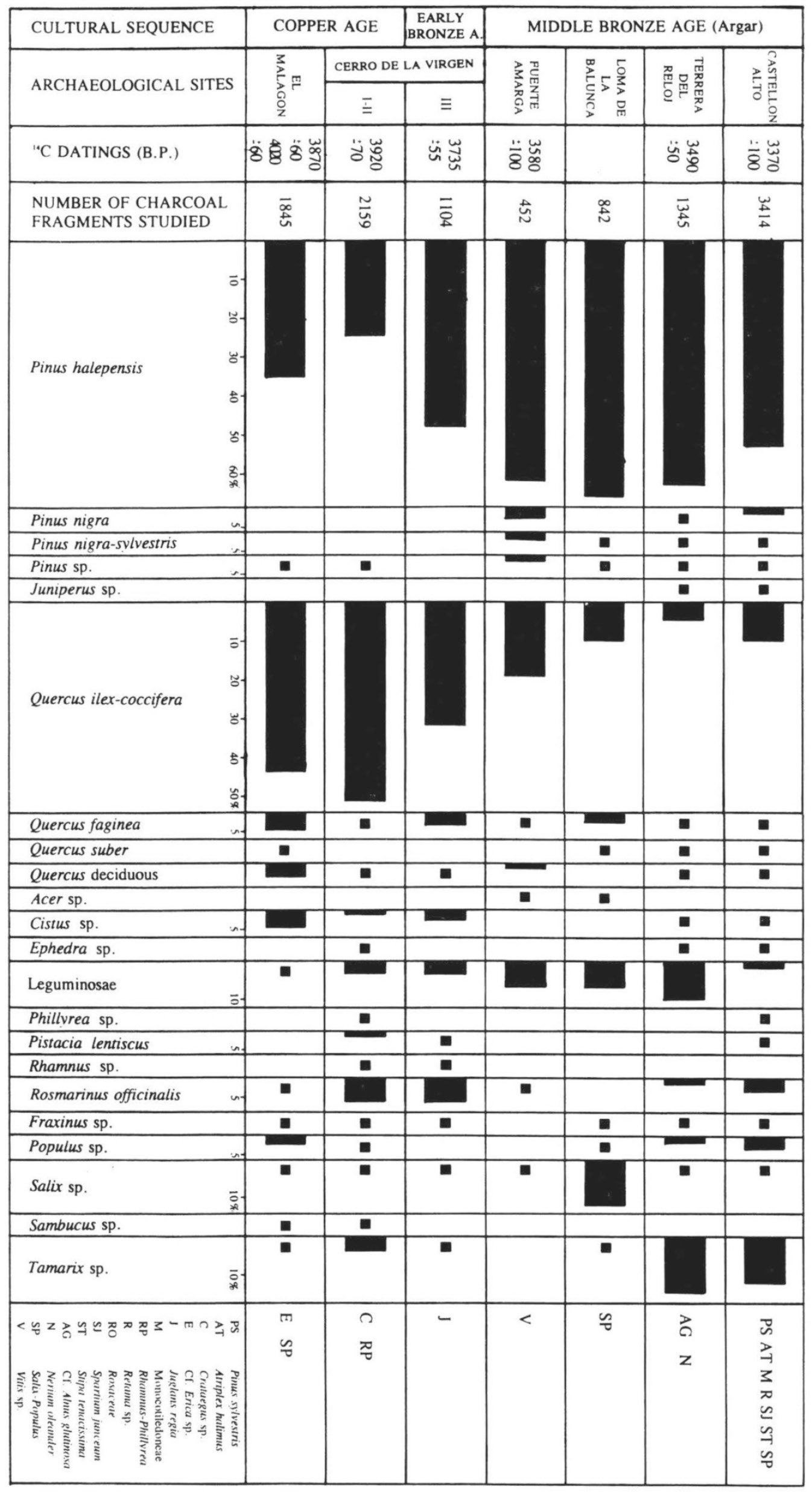 Fig. 4 – Anthracological histogram of the settlements from the Copper and Bronze Ages in the Depression of Guadix-Baza (on the opposite page).