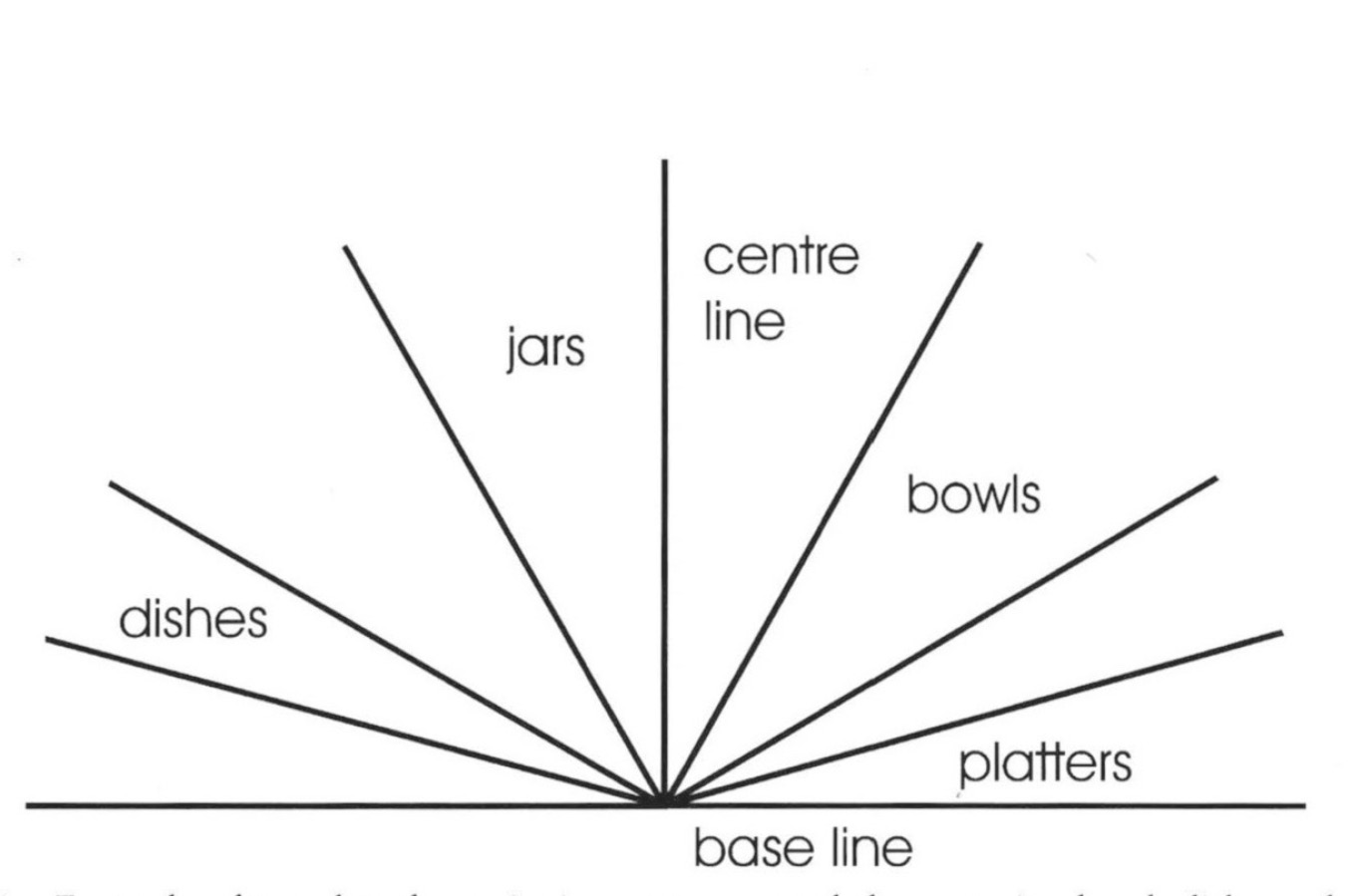 Fig.1 – Example of template for assigning pottery vessel shapes to jar, bowl, dish or platter classes onthe basis of their height/diameter ratio.