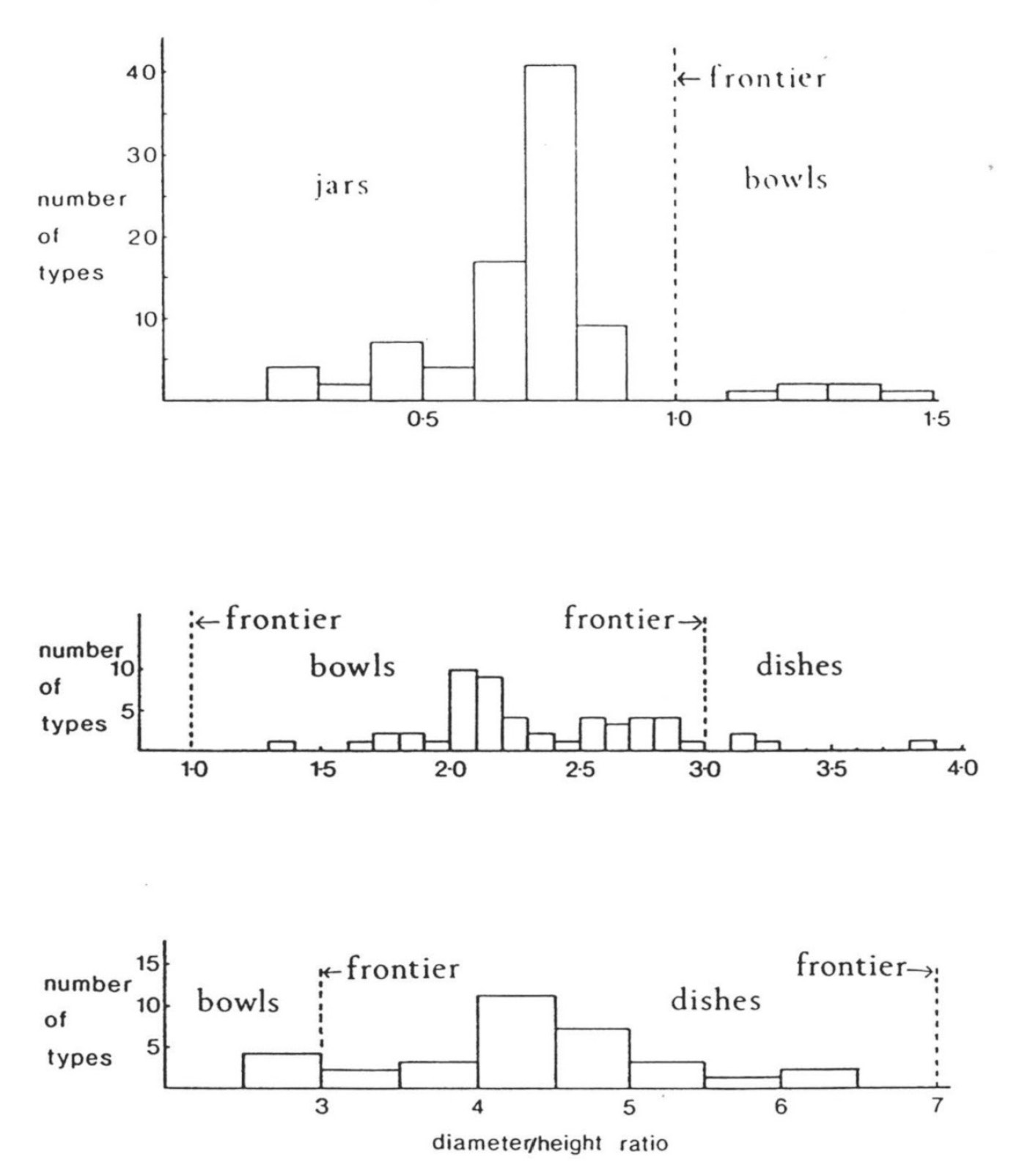 Fig. 2 – Histograms showing the height/diameter ratios ofpottery vessel shapes classified byGillam (1970) asjars, bowls and dishes respectively.