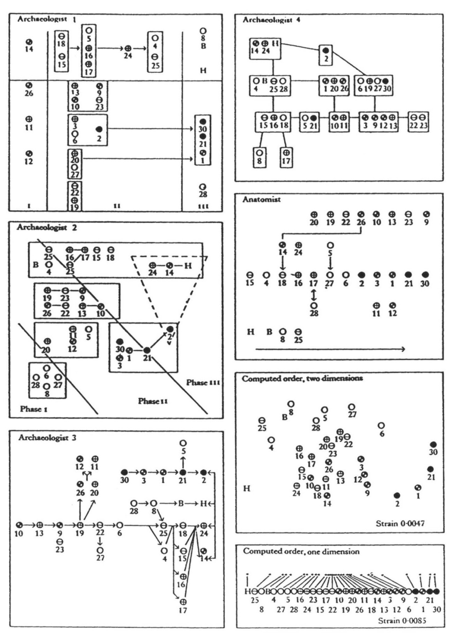 Fig. 3 – Comparison of intuitive and computed classifications of a test sample of thirty fibulae. Computed classifications are given by non-metric multidimensional scaling (Hodson et al. 1966, 320).