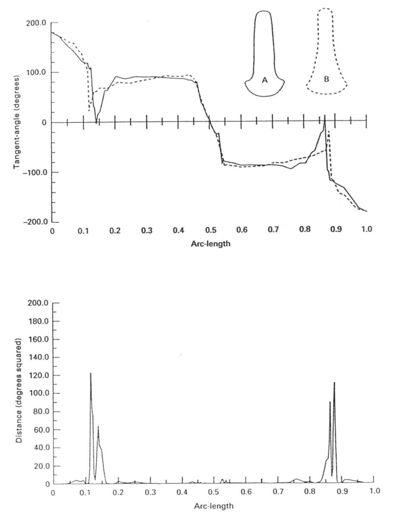 Fig. 7 – Example of tangent-profile descriptions for two axes, and the distance between them (Leese, Main1983, fig. 3).