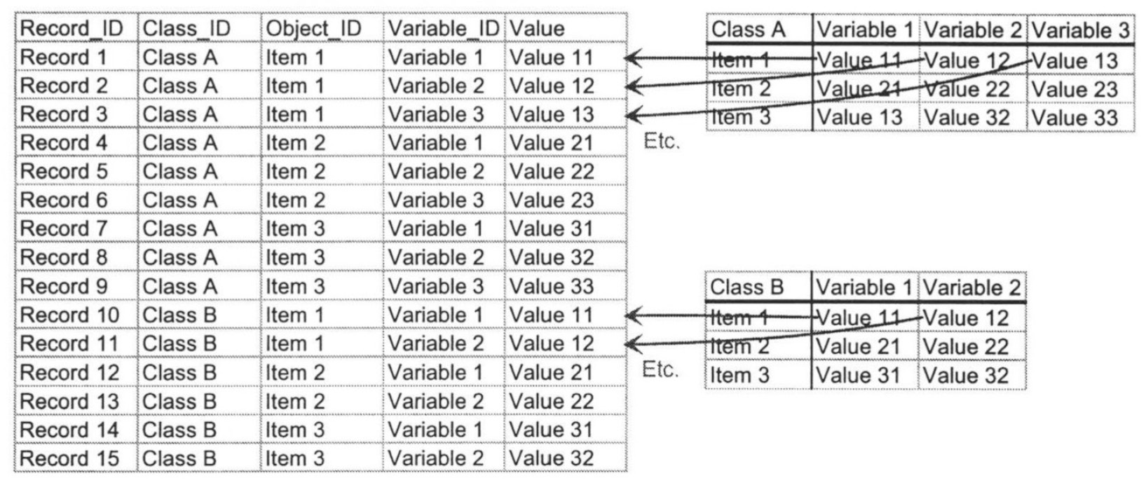 Fig. 1 – A meta-structure for object classification and description (left), capable of holding different class-determined description schemes (right). Arrows indicate how individual values of description tables are transformed into separate records in the meta-structure.