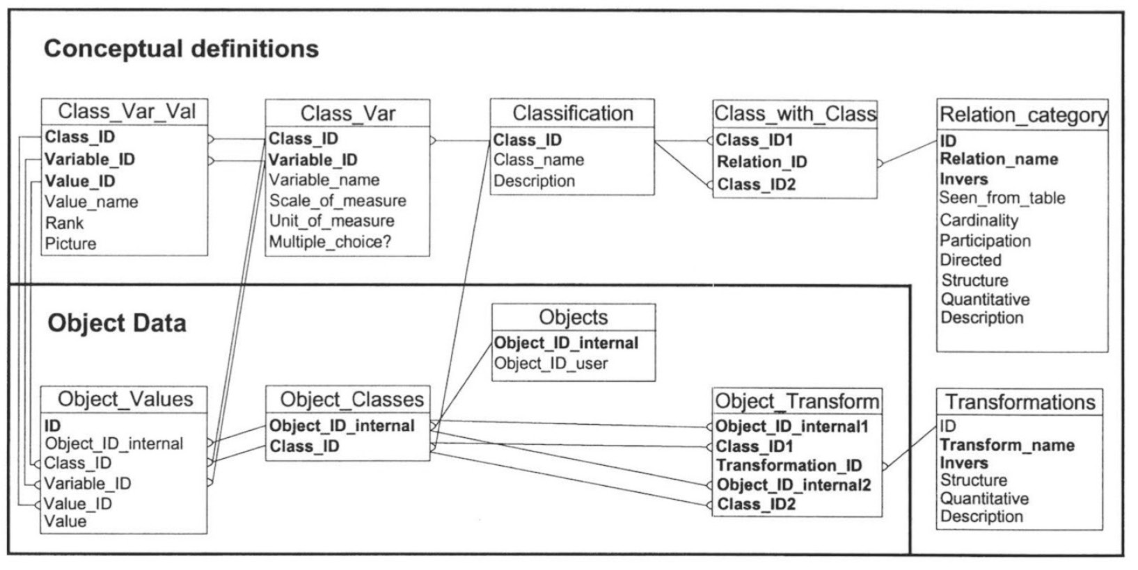 Fig. 2 – The IDEA physical design for holding the conceptual description and classification information of objects, and for holding information of actual object data.