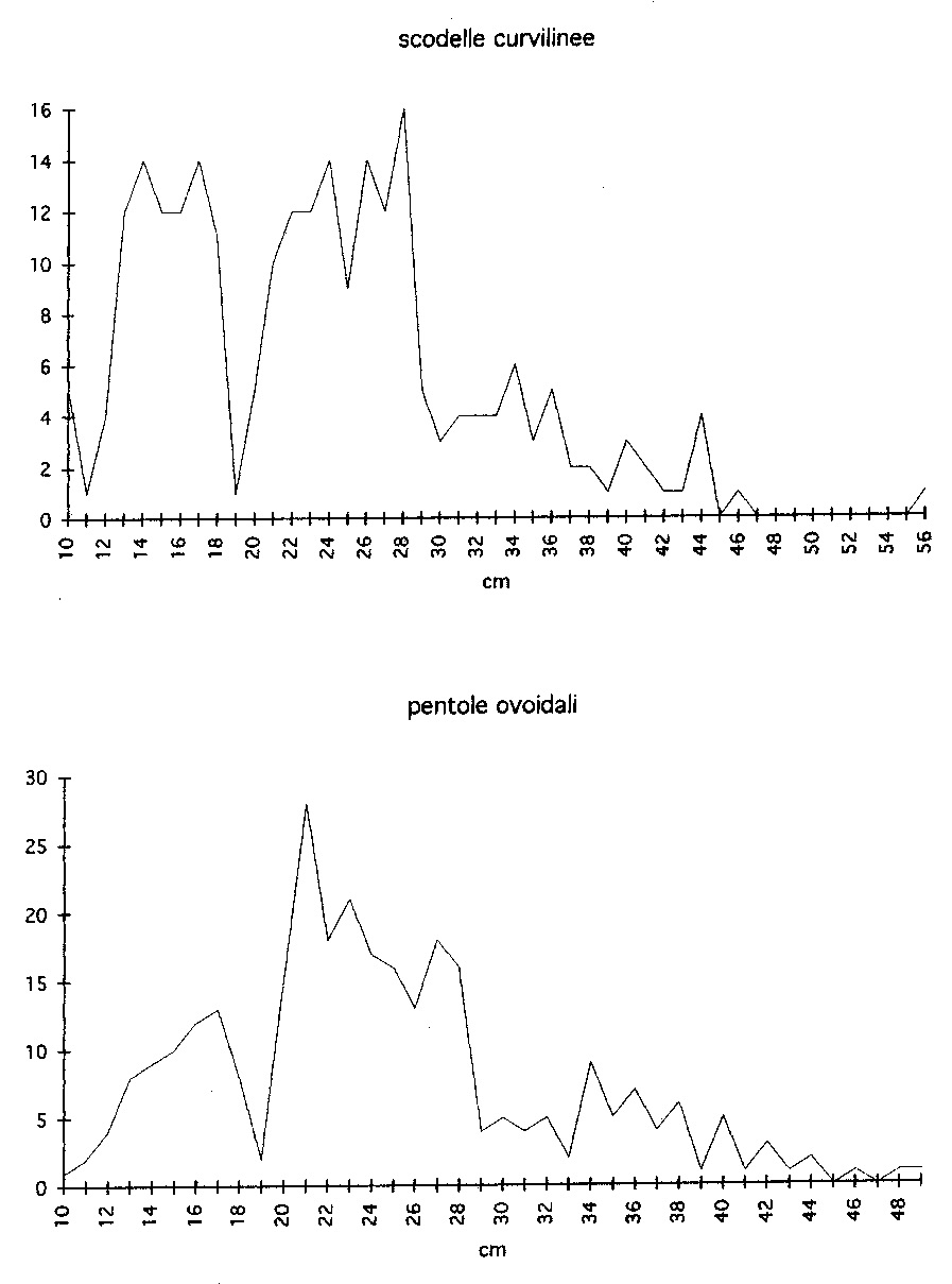 Fig. 1 – Conelle di Arcevia. Grafici relativi al diametro dell’imboccatura delle due forme più attestate (pentola ovoidale; scodella a profilo curvilineo), realizzati per individuare suddivisioni in “taglie”