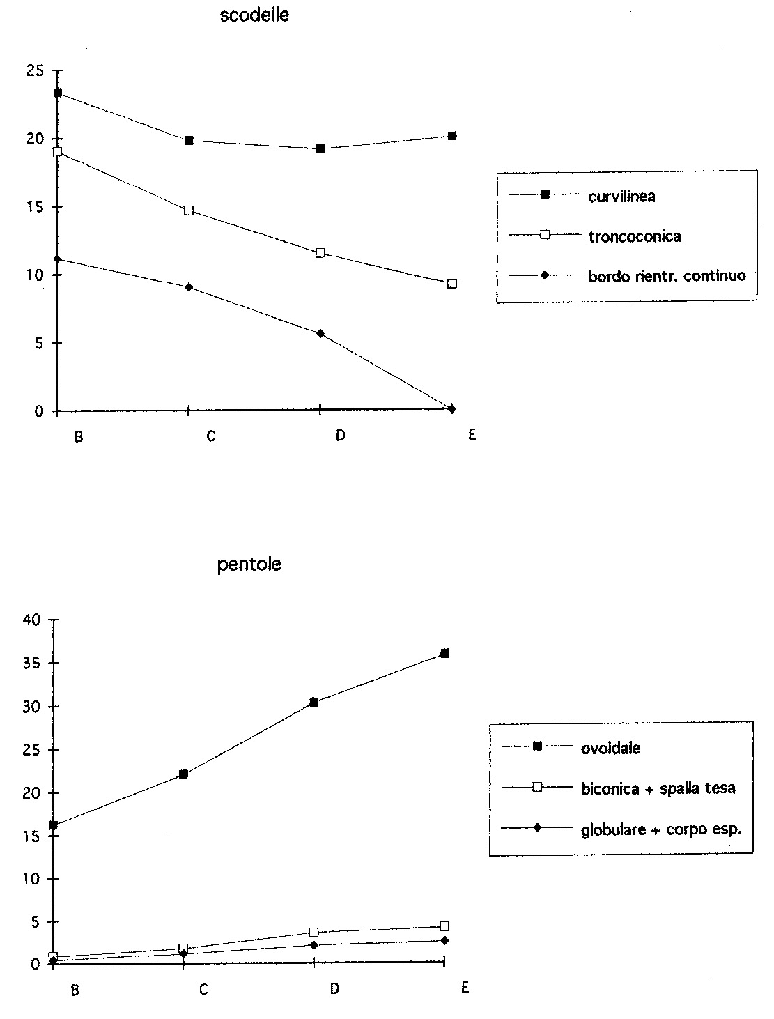 Fig. 2 – Conelle di Arcevia. Percentuali (sul totale delle forme nell’ambito di ogni fase) relative alle variazioni dalla fase E (la più antica) a quella B nelle presenze delle tre forme più utilizzate di pentole (unendo a quelle a corpo biconico i frammenti con spalla tesa e a quelle a corpo globulare i frammenti a corpo espanso) e di scodelle.