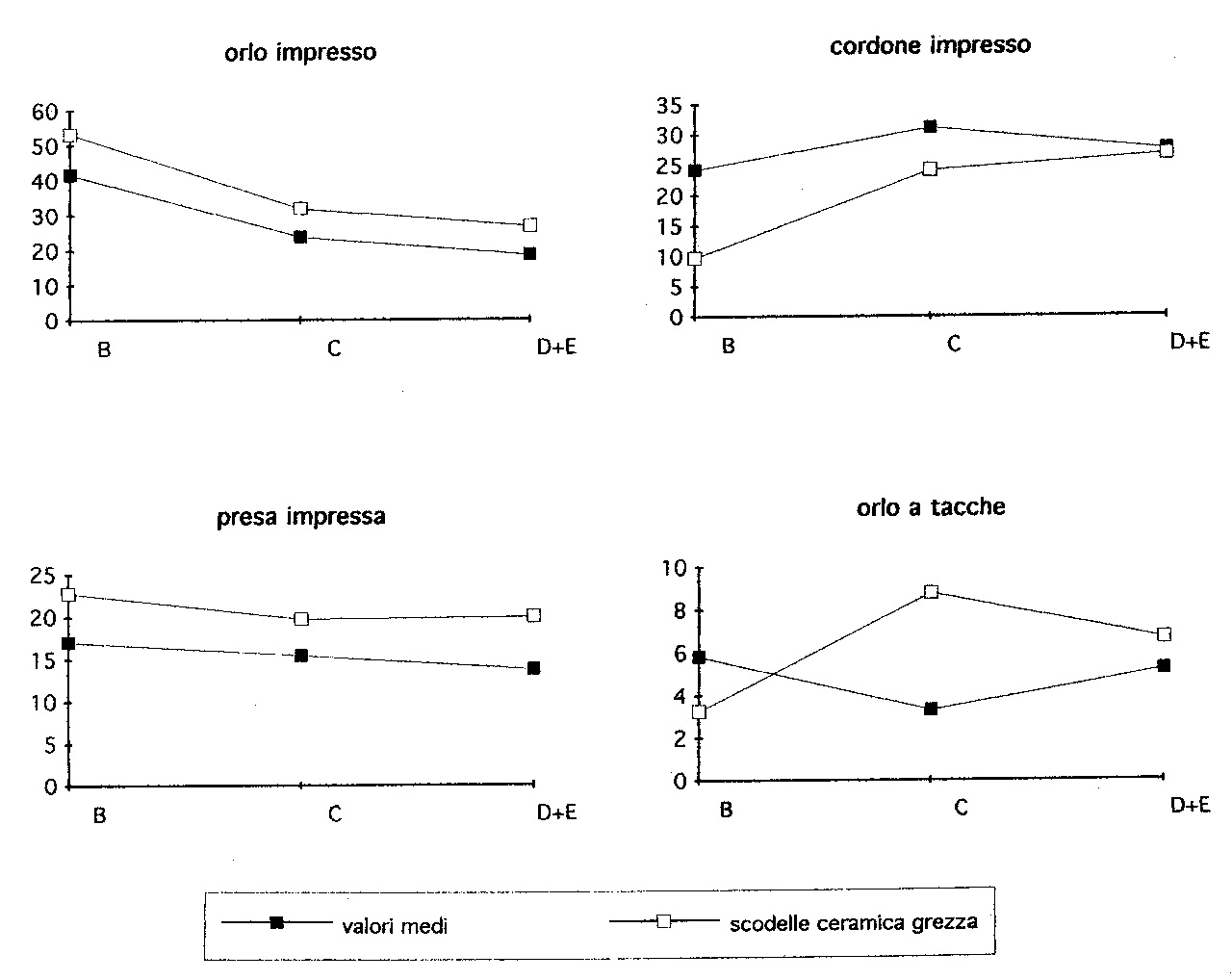 Fig. 3 – Conelle di Arcevia. Rapporto attraverso le fasi D/E - B tra i valori medi e i valori relativi alle scodelle in ceramica grossolana dei tipi di decorazione più frequenti, espressi in percentuale rispetto al totale delle decorazioni in ceramica grossolana.