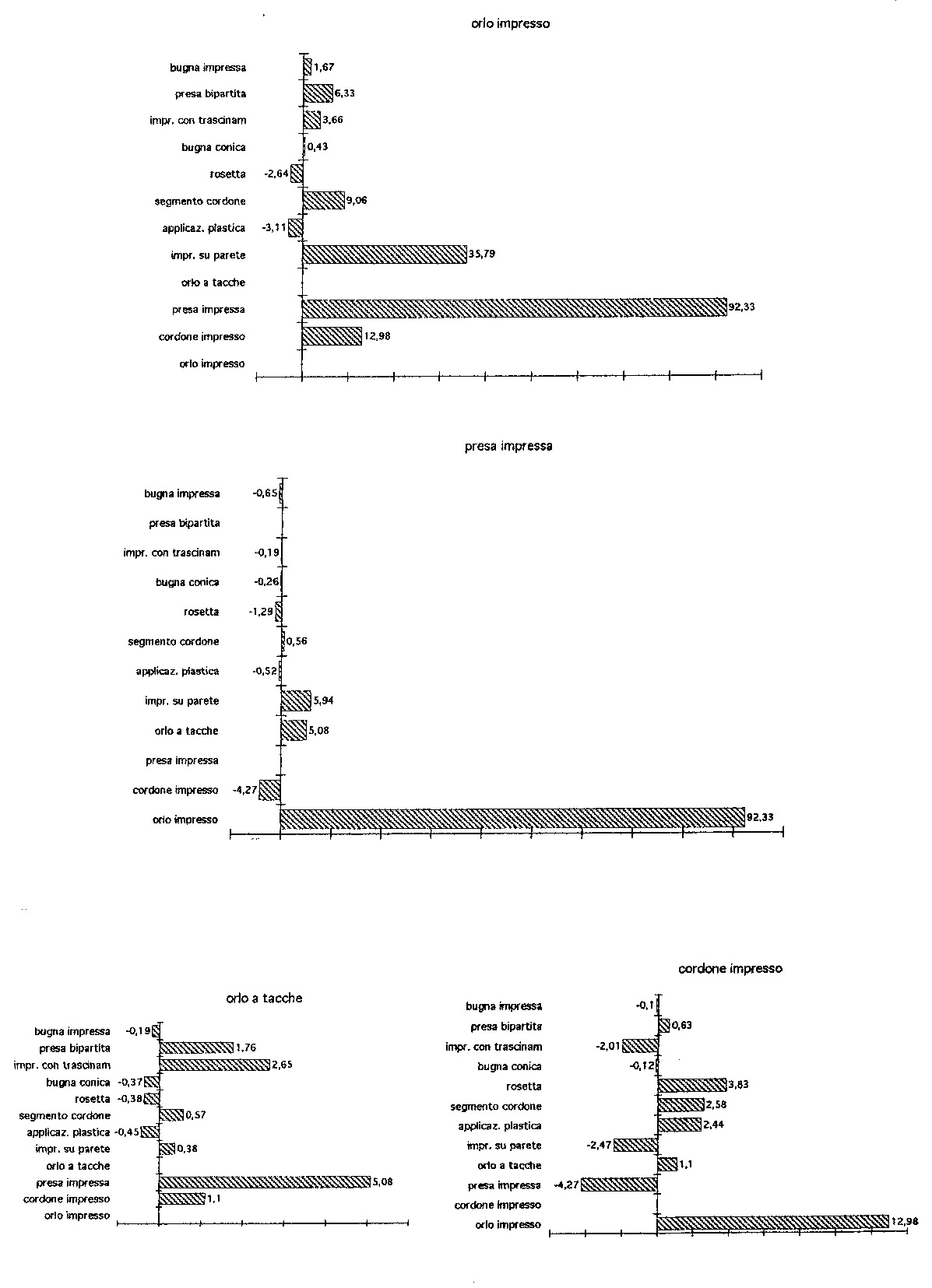 Fig. 4 – Conelle di Arcevia. Scarti tra la frequenza aspettata e la frequenza osservata nell’associazione fra coppie di tipi di decorazione, a partire dai quattro più attestati.