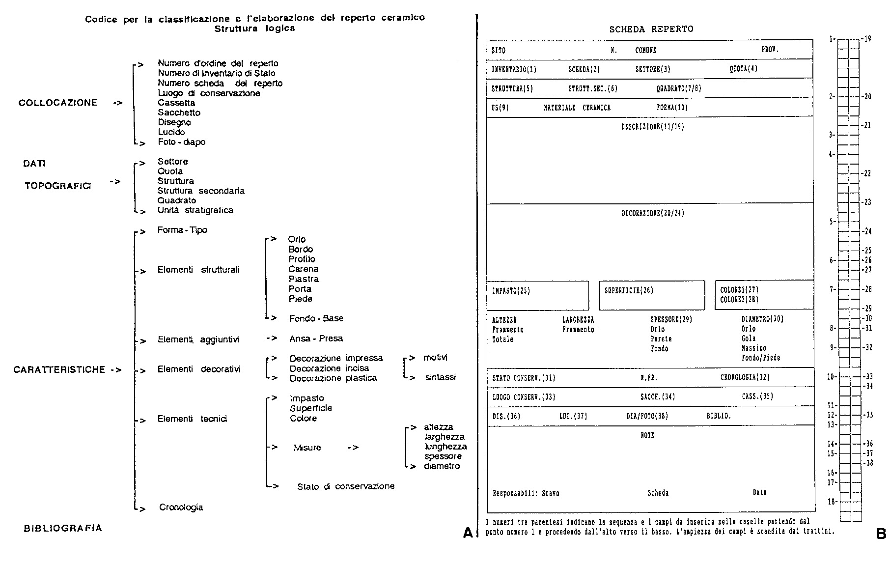 Fig. 1 – Struttura logica del Codice per la classificazione e l’elaborazione dei reperti ceramici (A) e scheda di reperto (B).