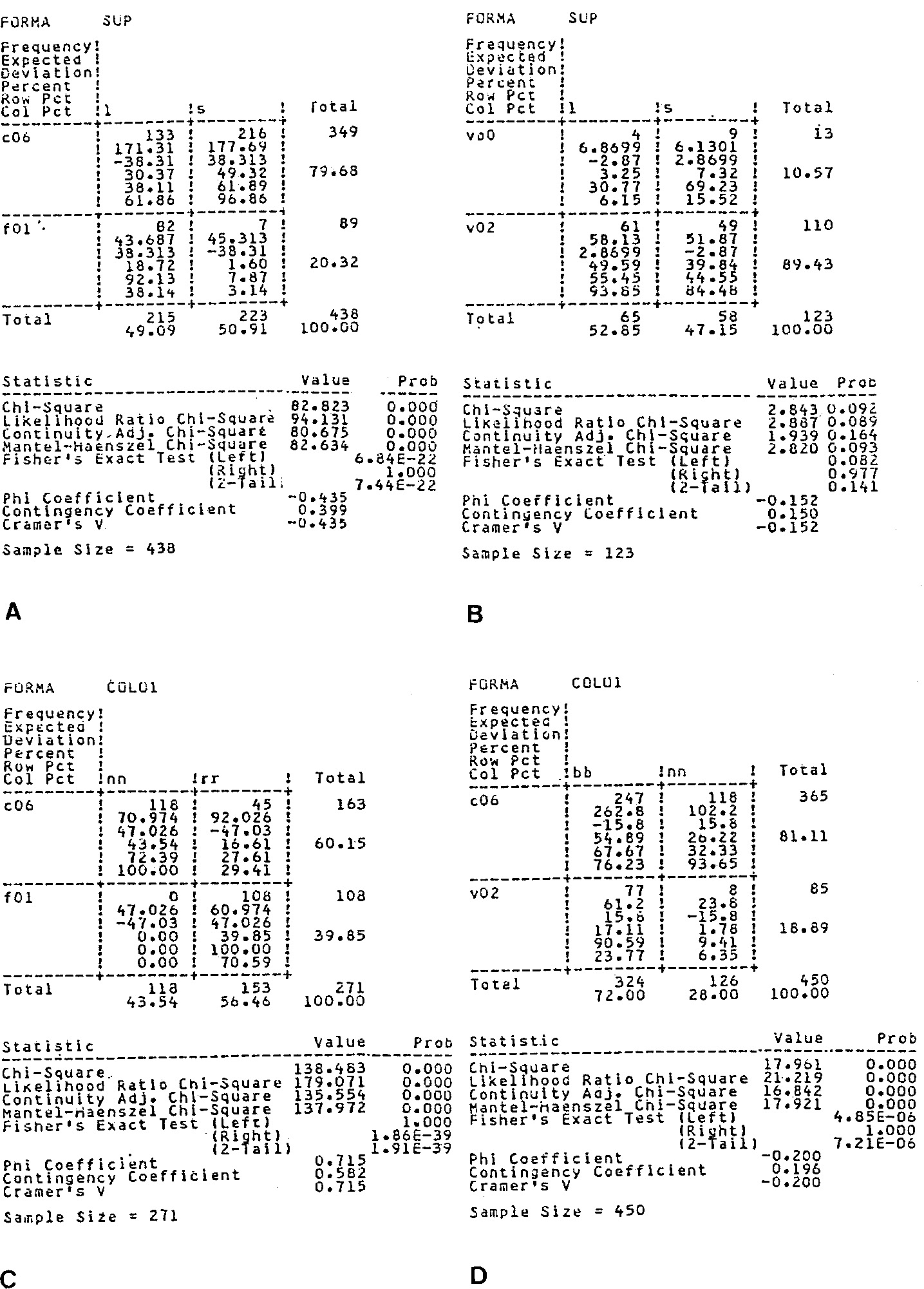 Fig. 2 – Cross tabulations tra le variabili forma/superficie (A, B) e forma/colore (C, D).