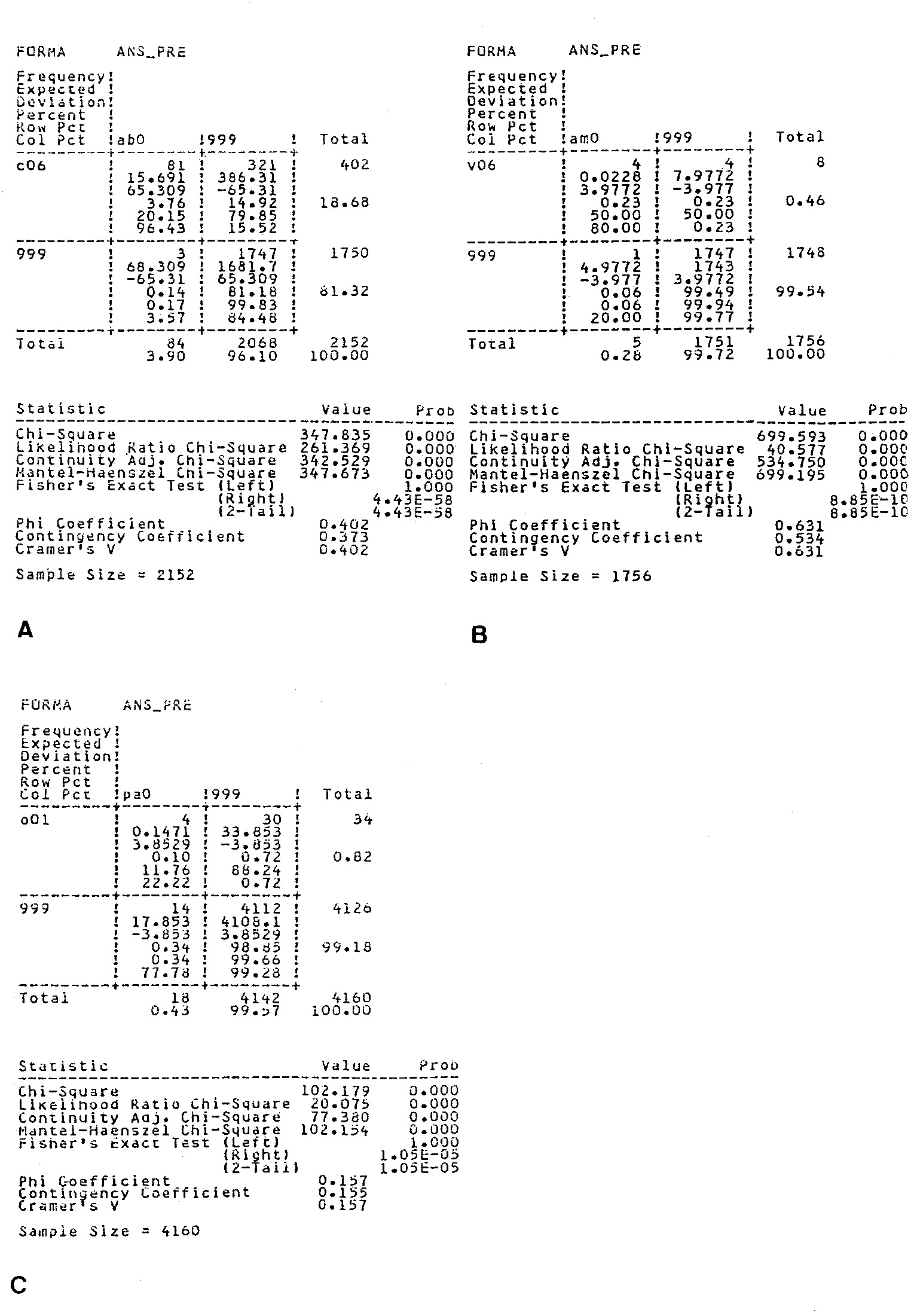 Fig. 3 – Cross tabulations tra le variabili forma/ansa-presa.