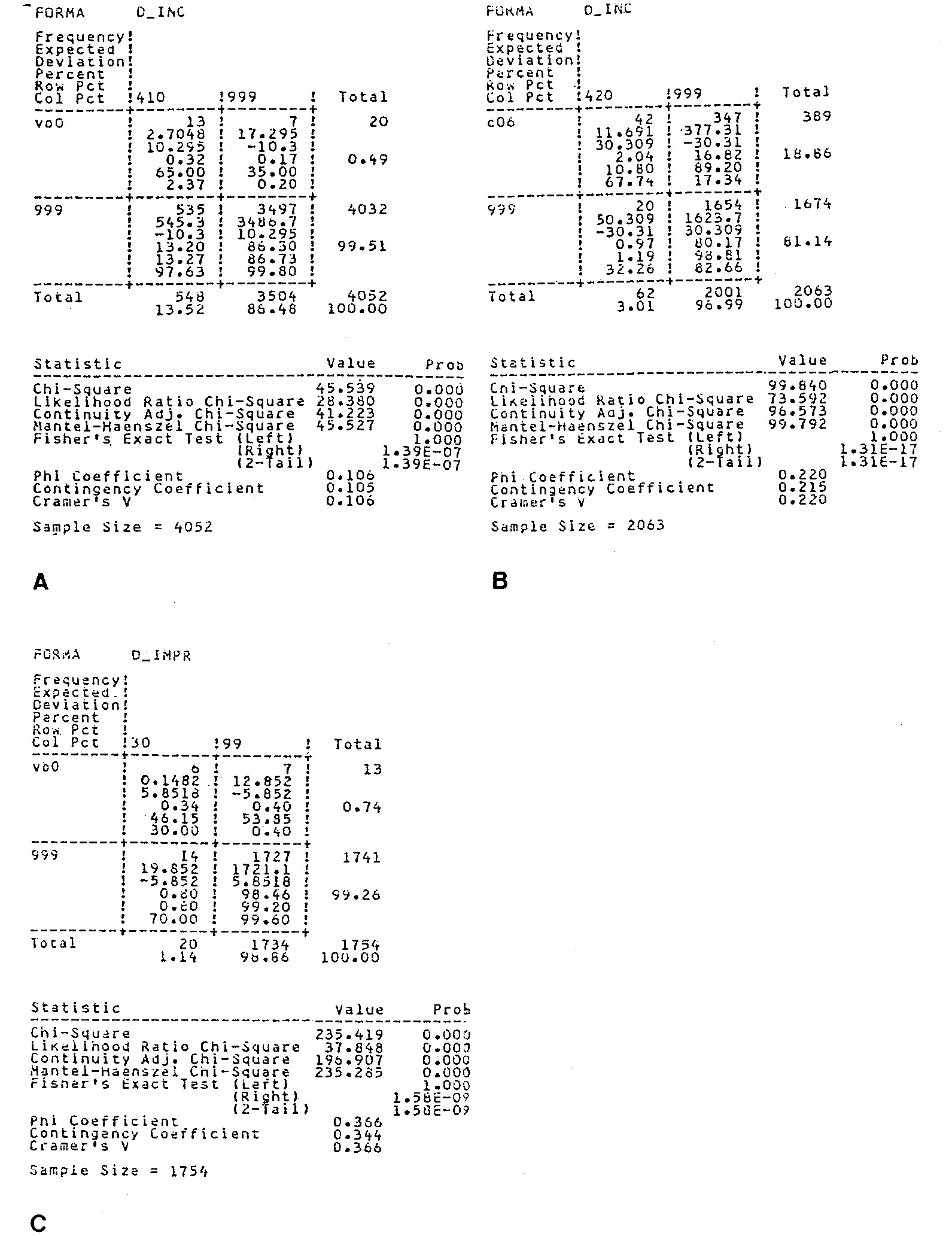 Fig. 4 – Cross tabulations tra le variabili forma/decorazione incisa (A, B) e forma/decorazione impressa(C).