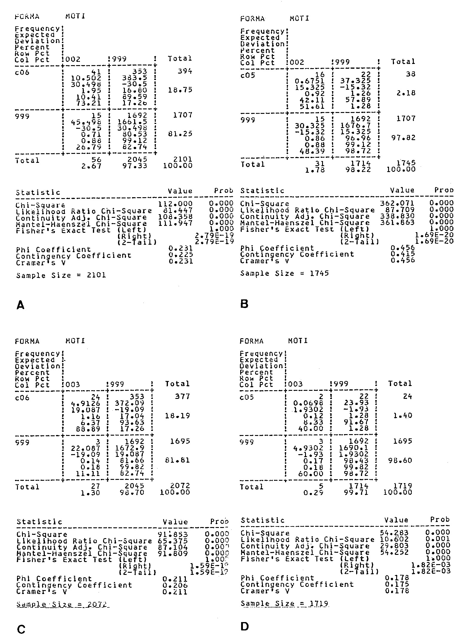 Fig. 5 – Cross tabulations tra le variabili forma/motivo decorativo.