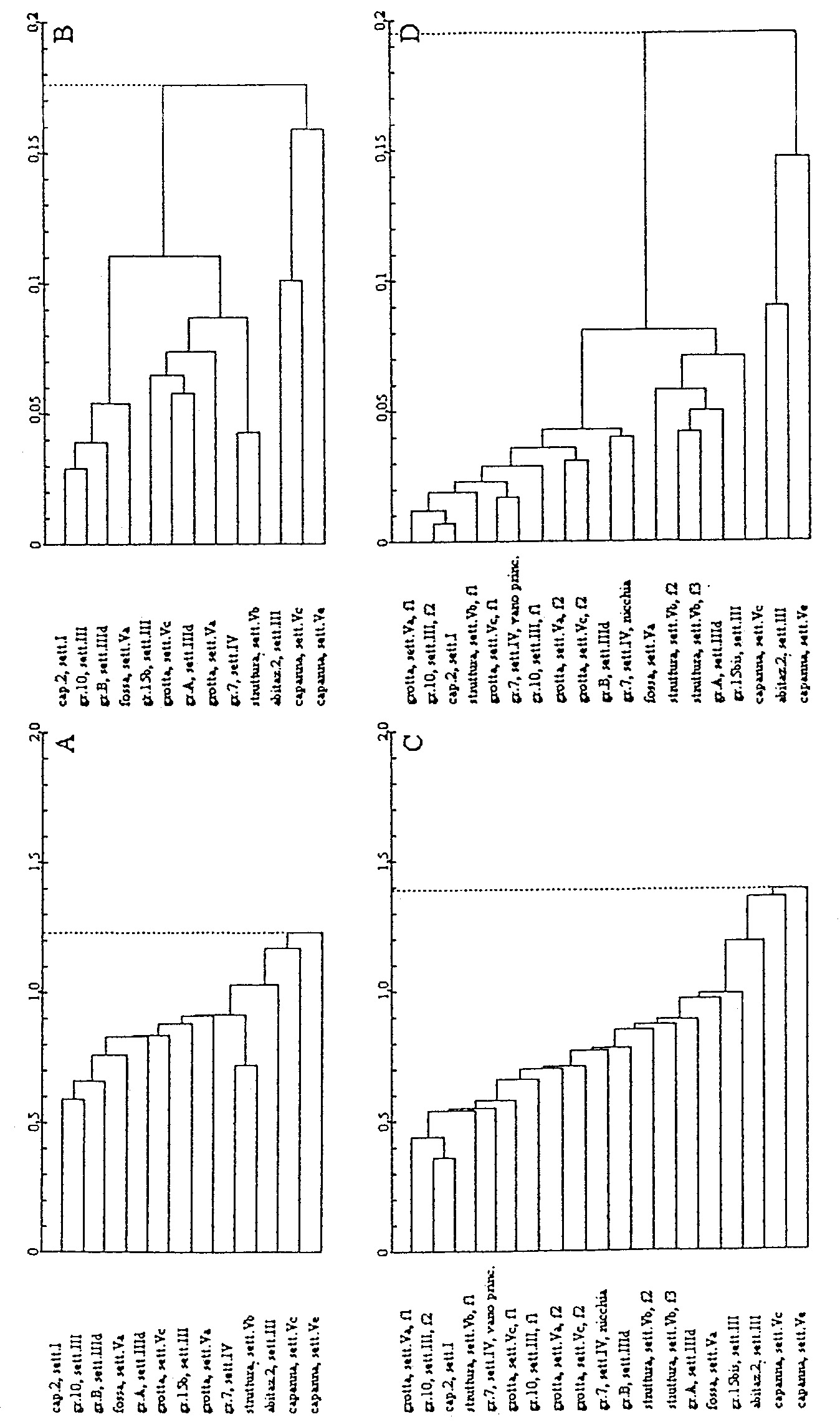 Fig. 6 – Cluster Analysis applicata all’esame delle strutture di Sorgenti della Nova utilizzando le forme ceramiche come variabili. A, C: Average Method; B, D: Ward’s Method. Le sigle f1, f2, f3, indicano le fasi d’uso delle strutture nei grafici C e D.