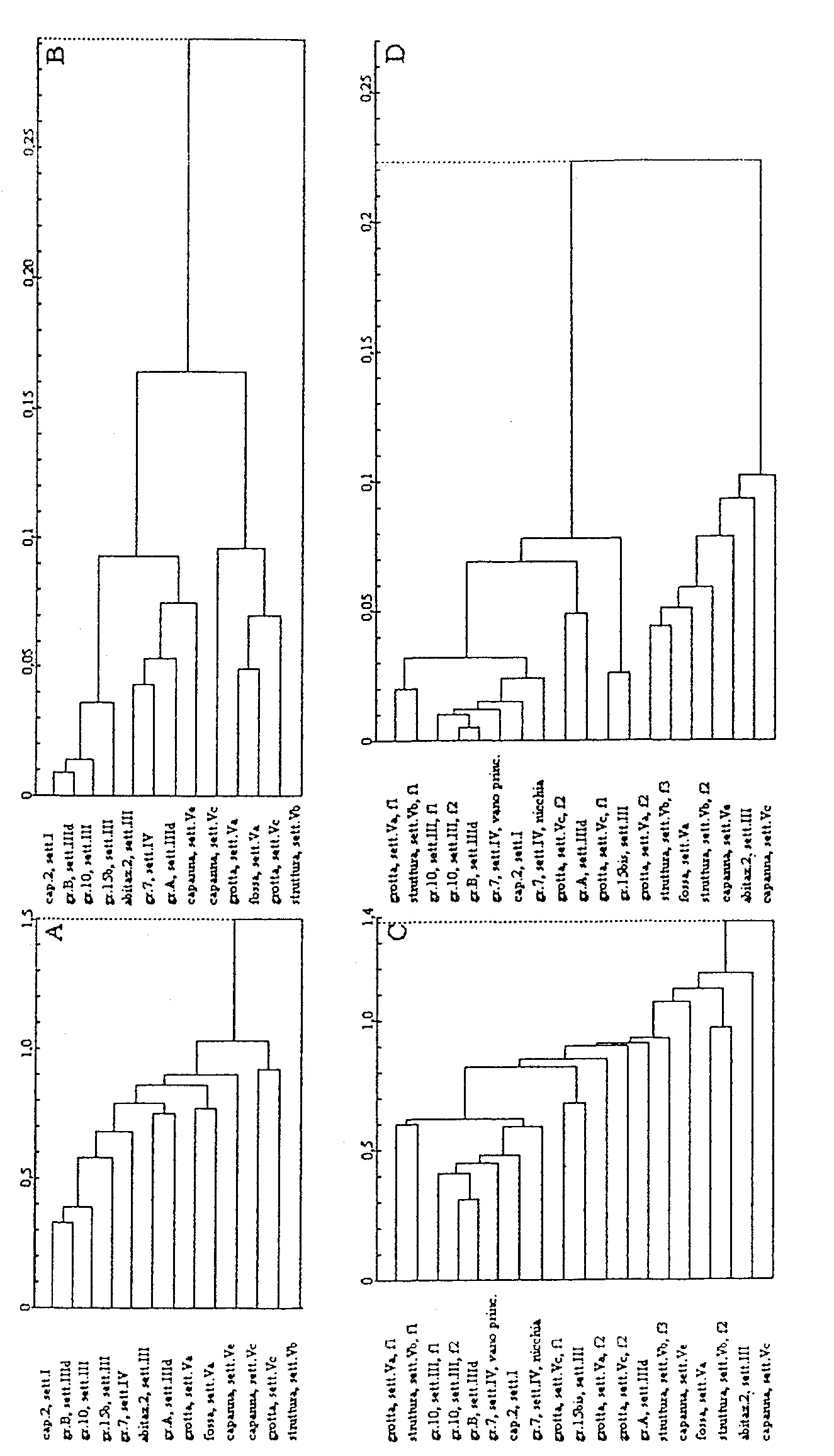 Fig. 7 – Cluster Analysis applicata all’esame delle strutture di Sorgenti della Nova utilizzando le decorazioni come variabili. A, C: Average Method; B, D: Ward’s Method. Le sigle f1, f2, f3,indicano le fasi d’uso delle strutture nei grafici C e D.