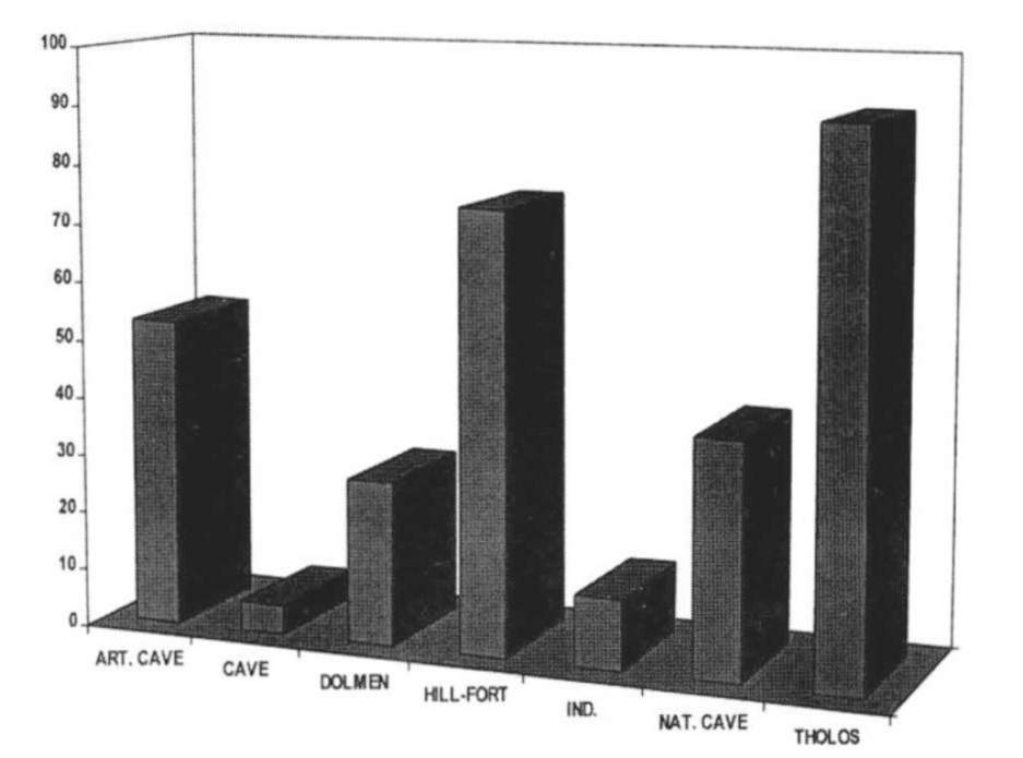 Fig. 1 – Distribution of cylindrical figures by rest place.