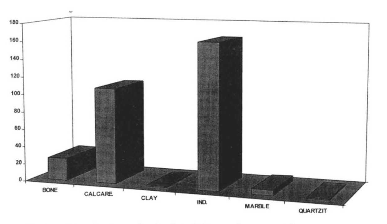 Fig. 2 – Distribution of cylindrical figures by material.