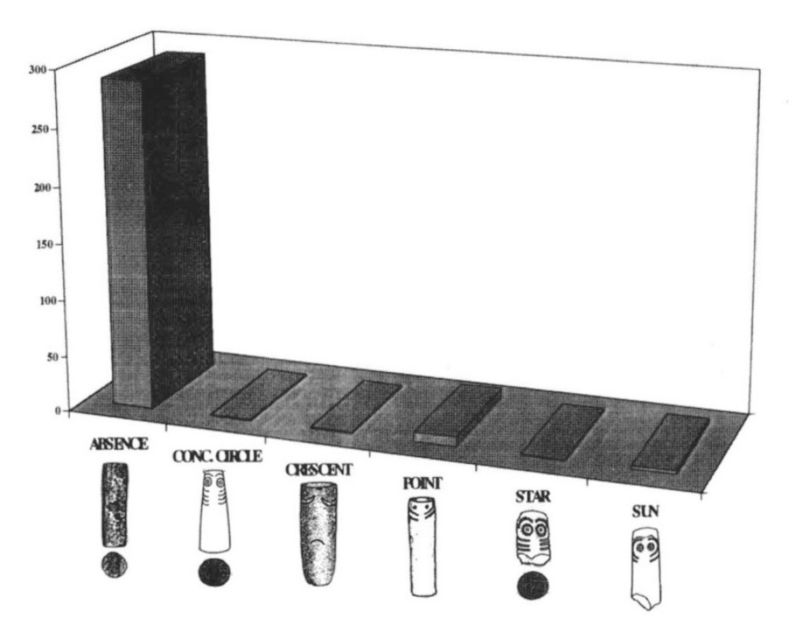 Fig. 4 – Distribution of cylindrical figures by province.