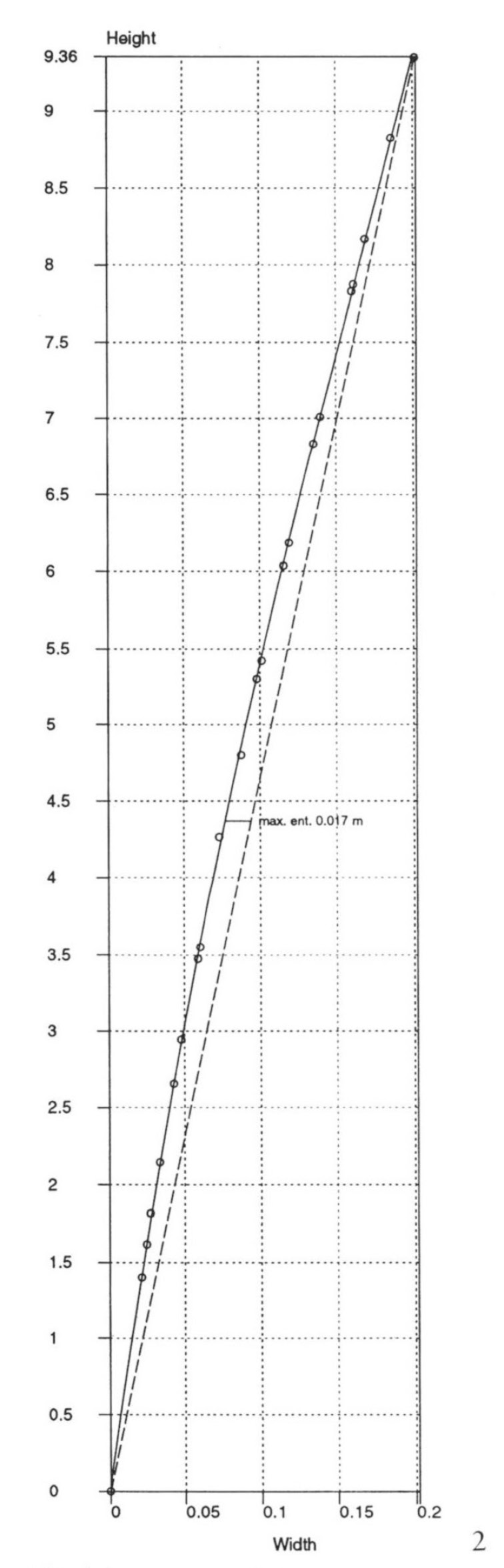 Fig. 1 – Parthenon: entasis of peristyle column. Third degree interpolation.