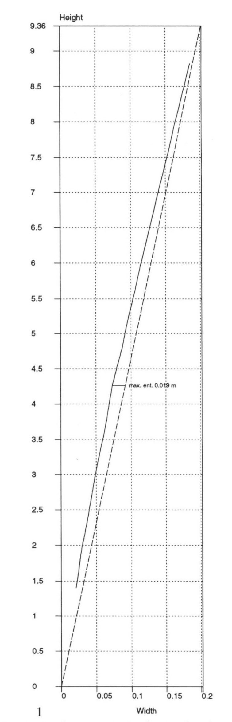 Fig. 2 – Parthenon: entasis of peristyle column. Third degree polynomial and measurements.