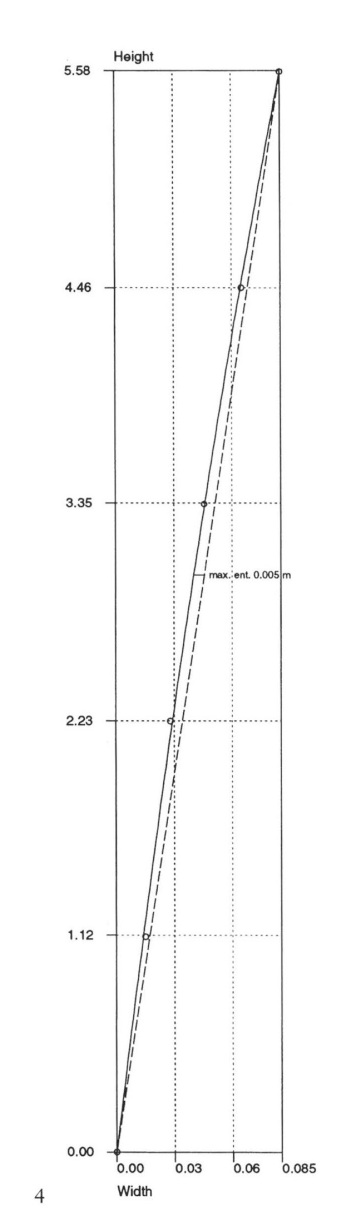 Fig. 5 – Pronaos shaft profile of the temple of Zeus at Nemea.