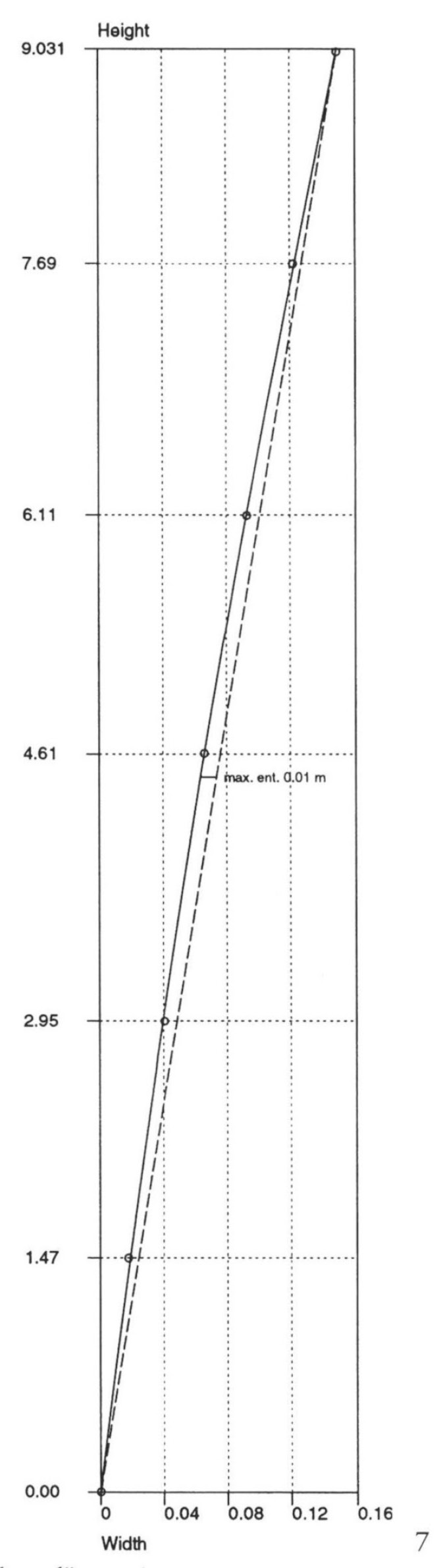 Fig. 6 – Drum combination creating unlikely “s-shaped” entasis.