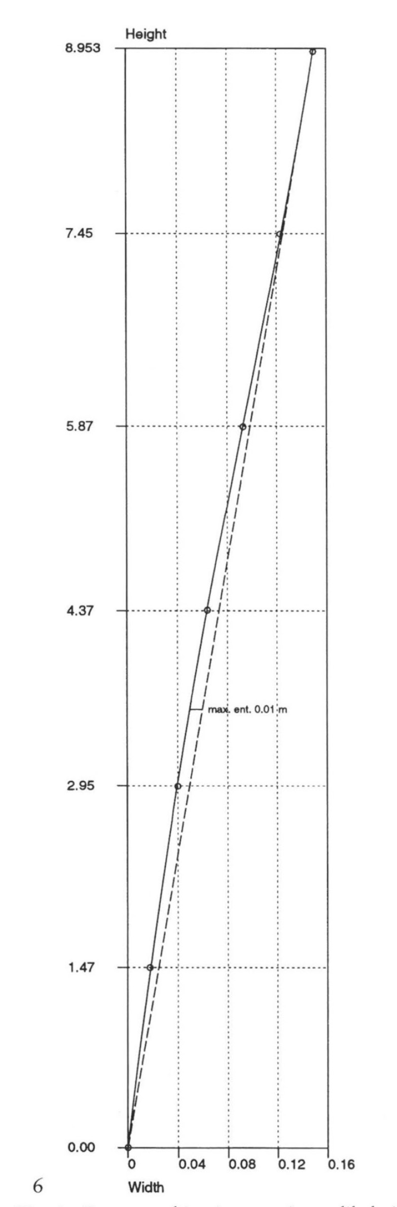 Fig. 7 – Possible drum combination creating smooth entasis.