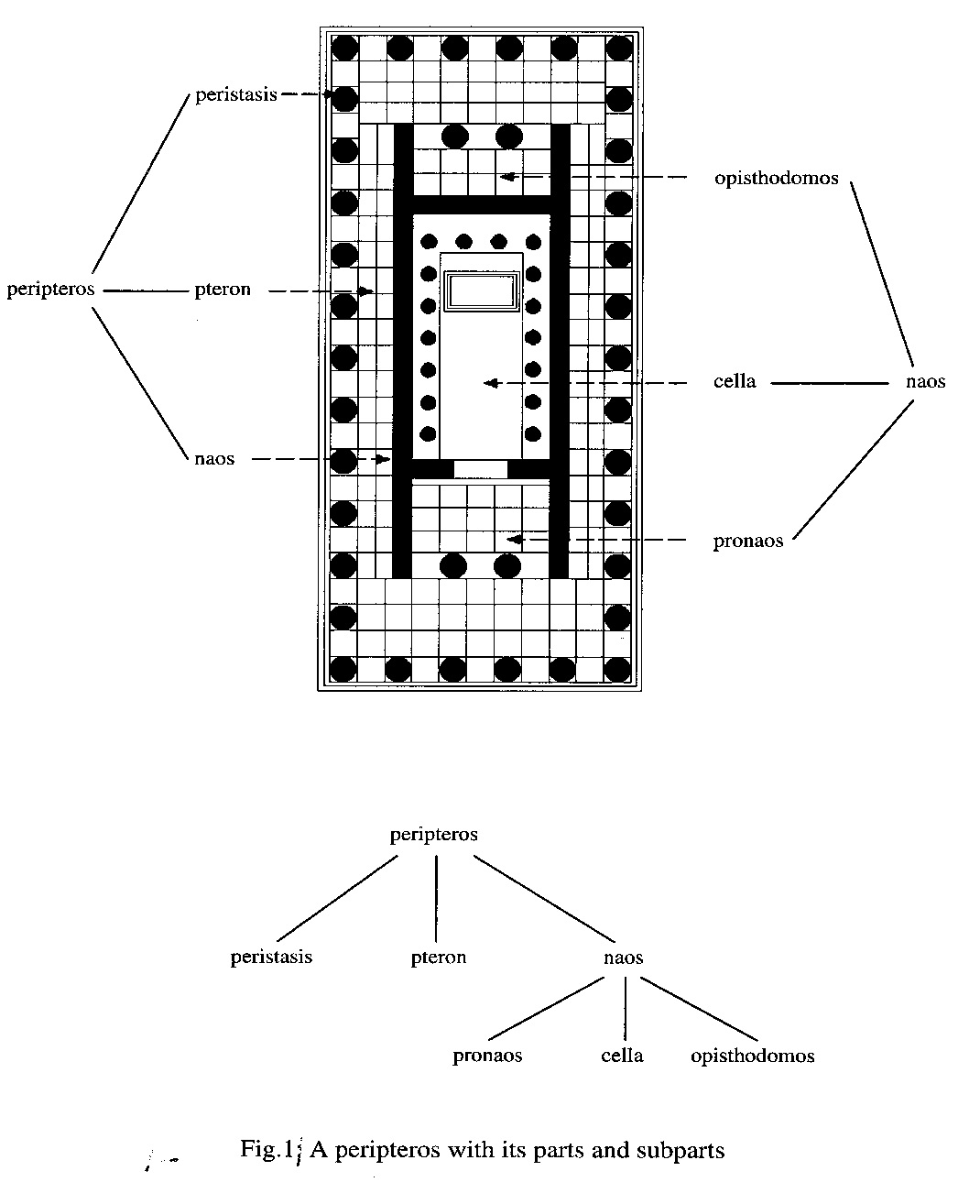 Fig. 1 – A peripteros with its parts and subparts.