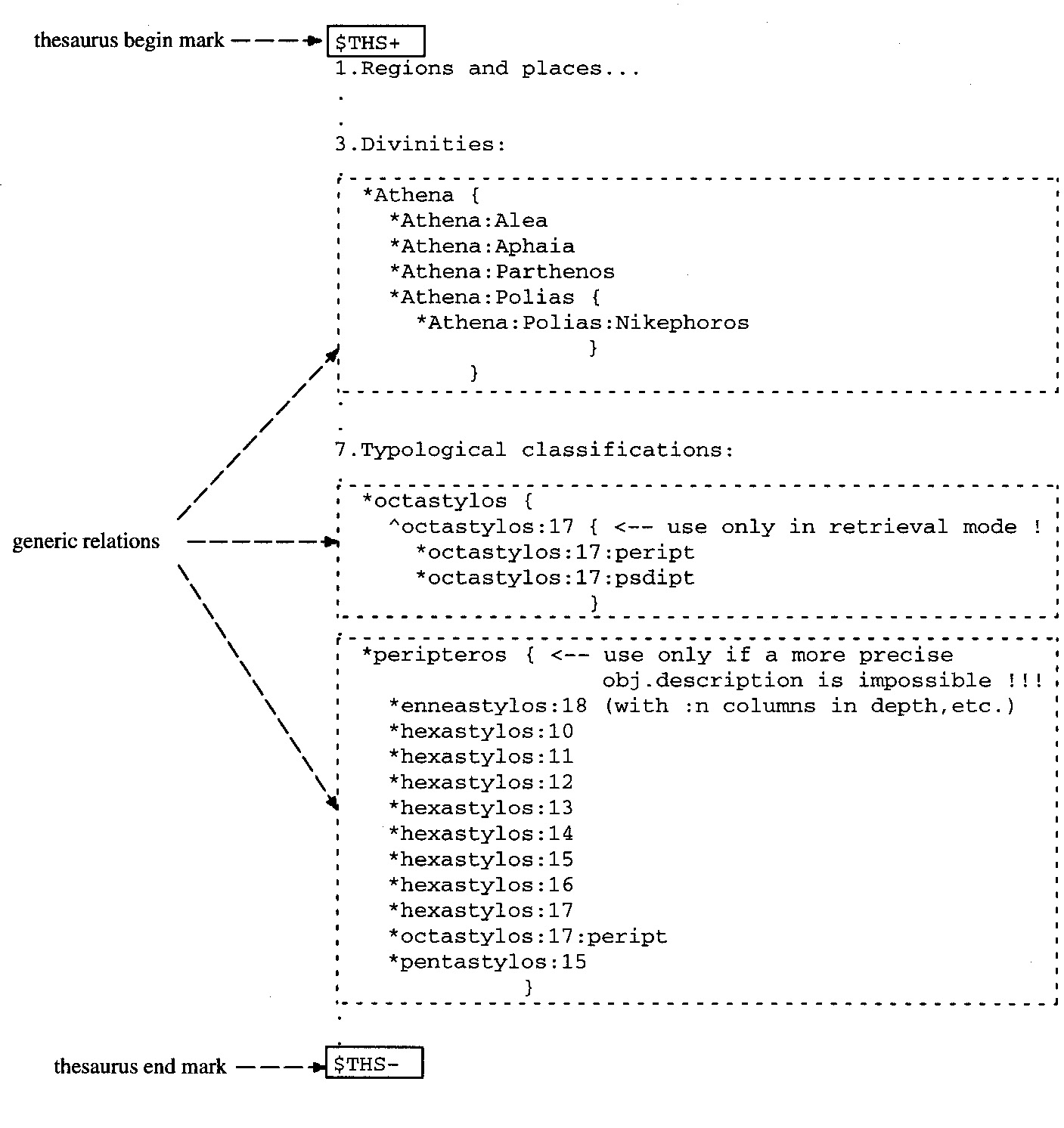 Fig. 3 – Description of generic relations in a “TreeText” thesaurus.