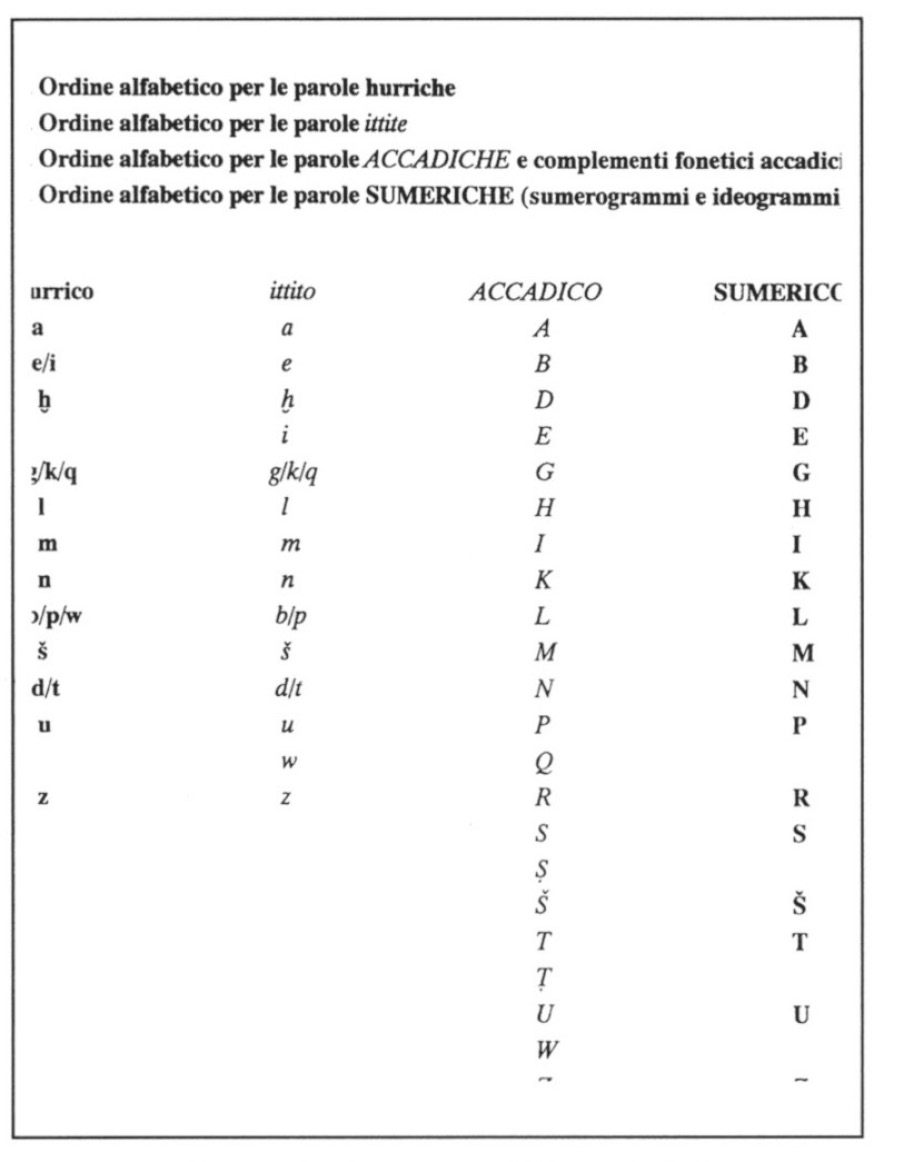 Fig. 2 – Schema degli ordini alfabetici delle quattro lingue del Corpus der Hurritischen Sprachdenkmäler.