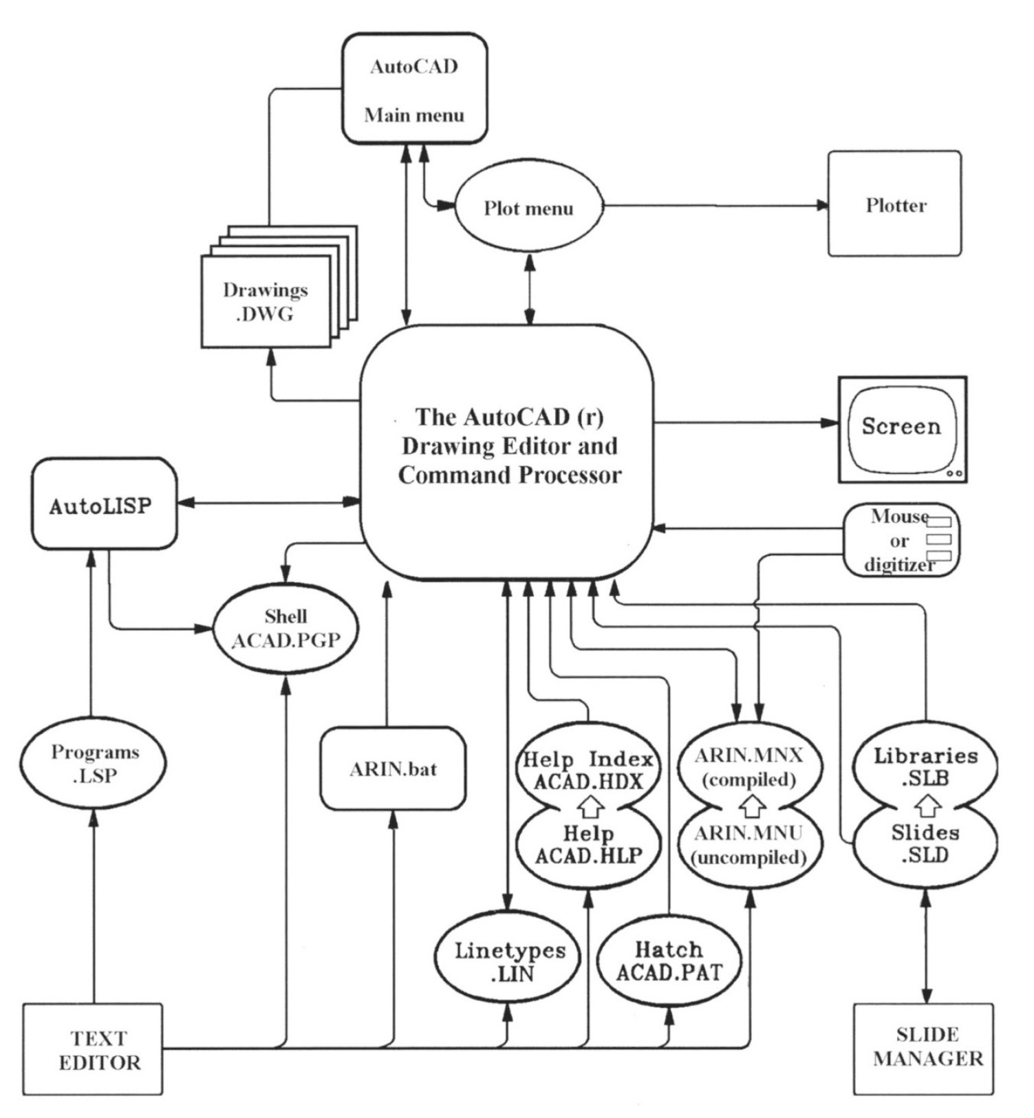 Fig. 1 – AutoCAD System Organization andARIN’s (ARcheologia ed INformatica) Structure (tratto da Smith, GeSner 1990, con modifiche).