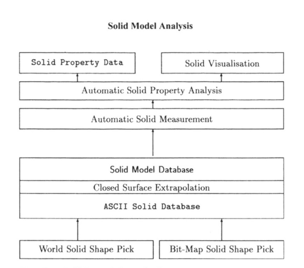 Fig. 3 – Solid model analysis.