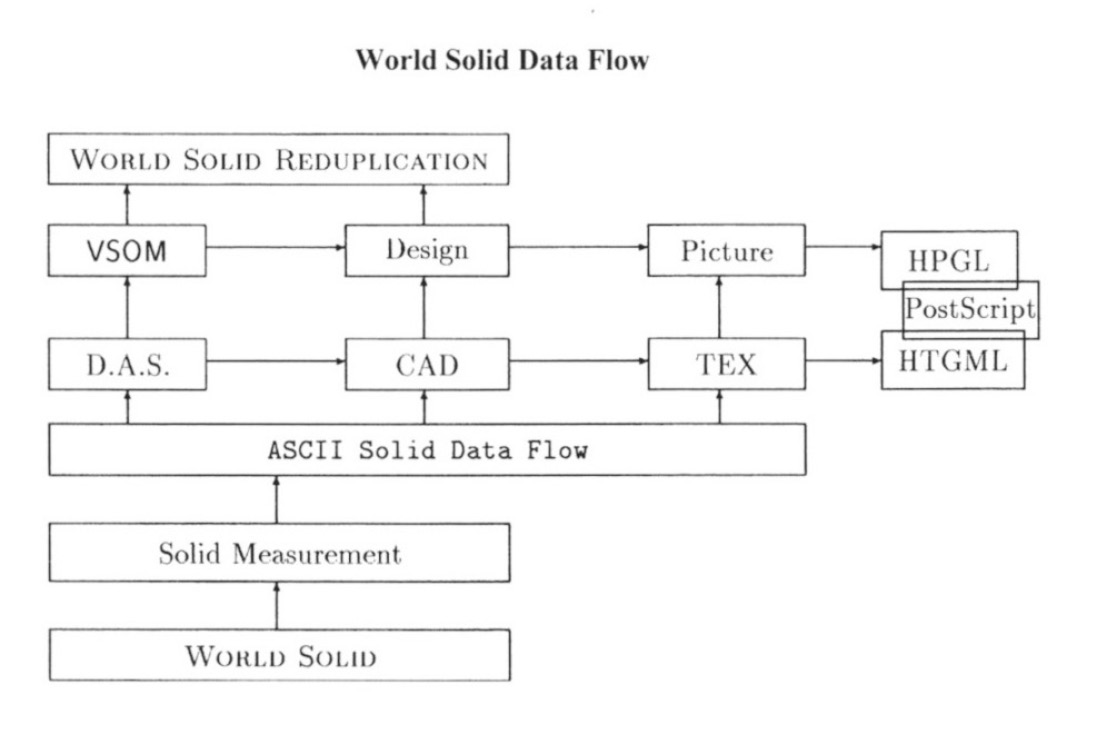 Fig. 5 – World solid data flow.