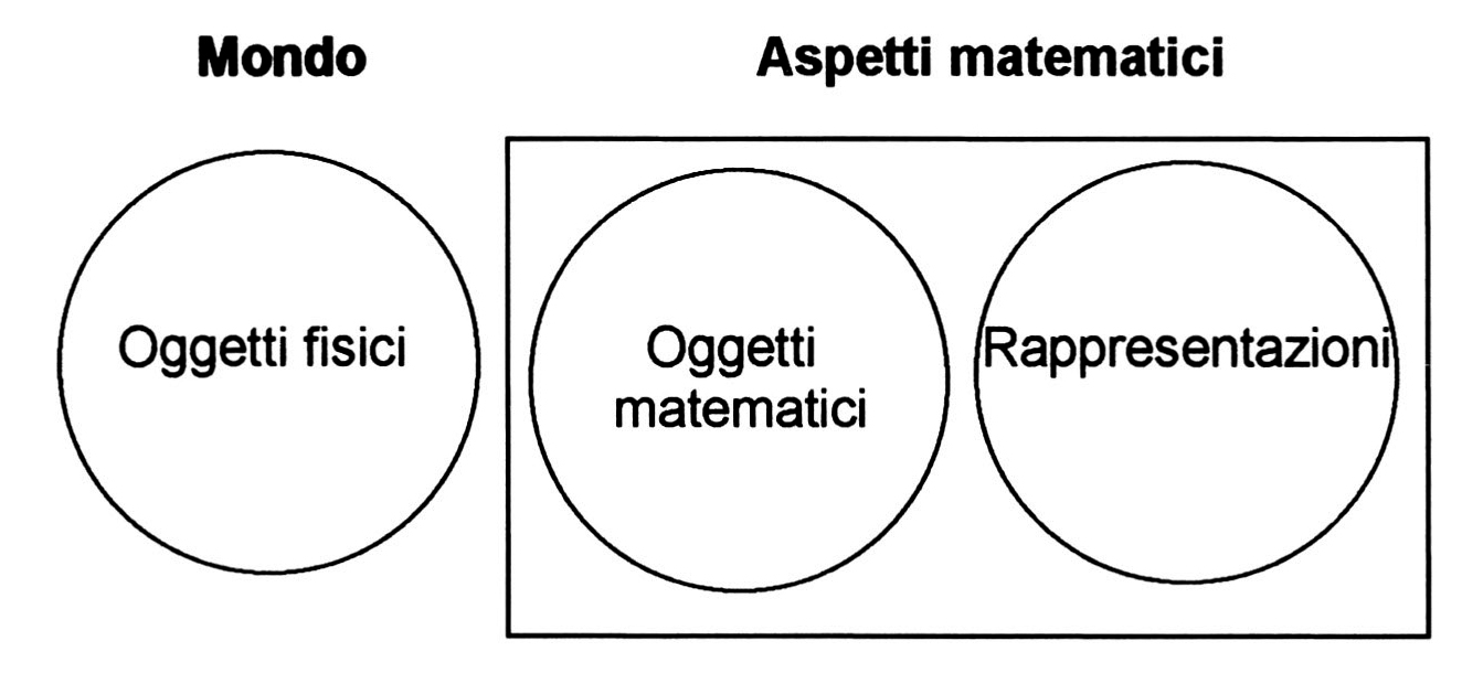 Fig. 1 – La visione a tre livelli della modellazione (tratto da Mantyla 1990).