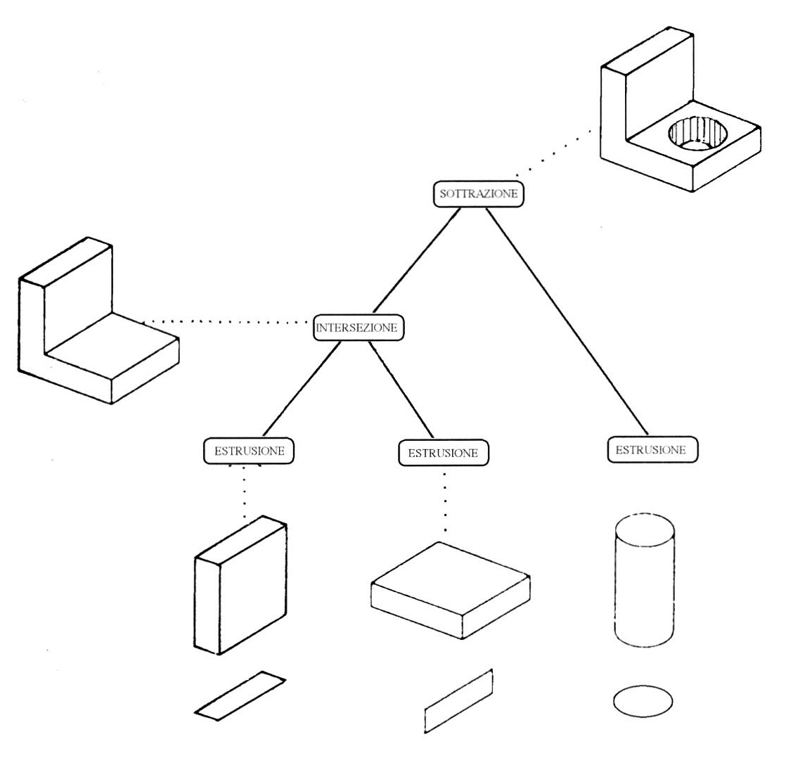 Fig. 2 – L'albero della Constructive Solid Geometry (Mantyla 1990).