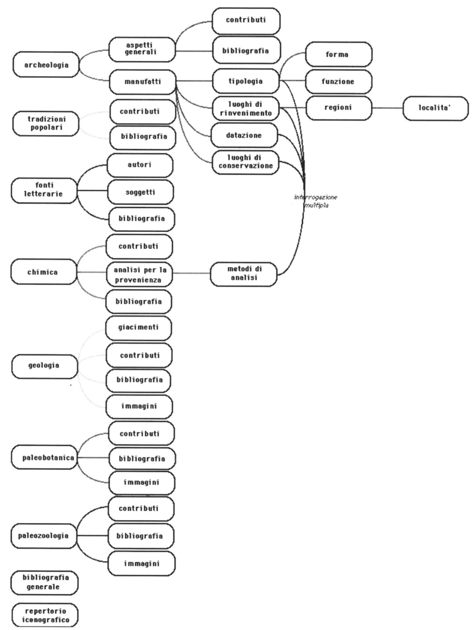 Fig. 1 – Struttura logica di organizzazione dei dati.