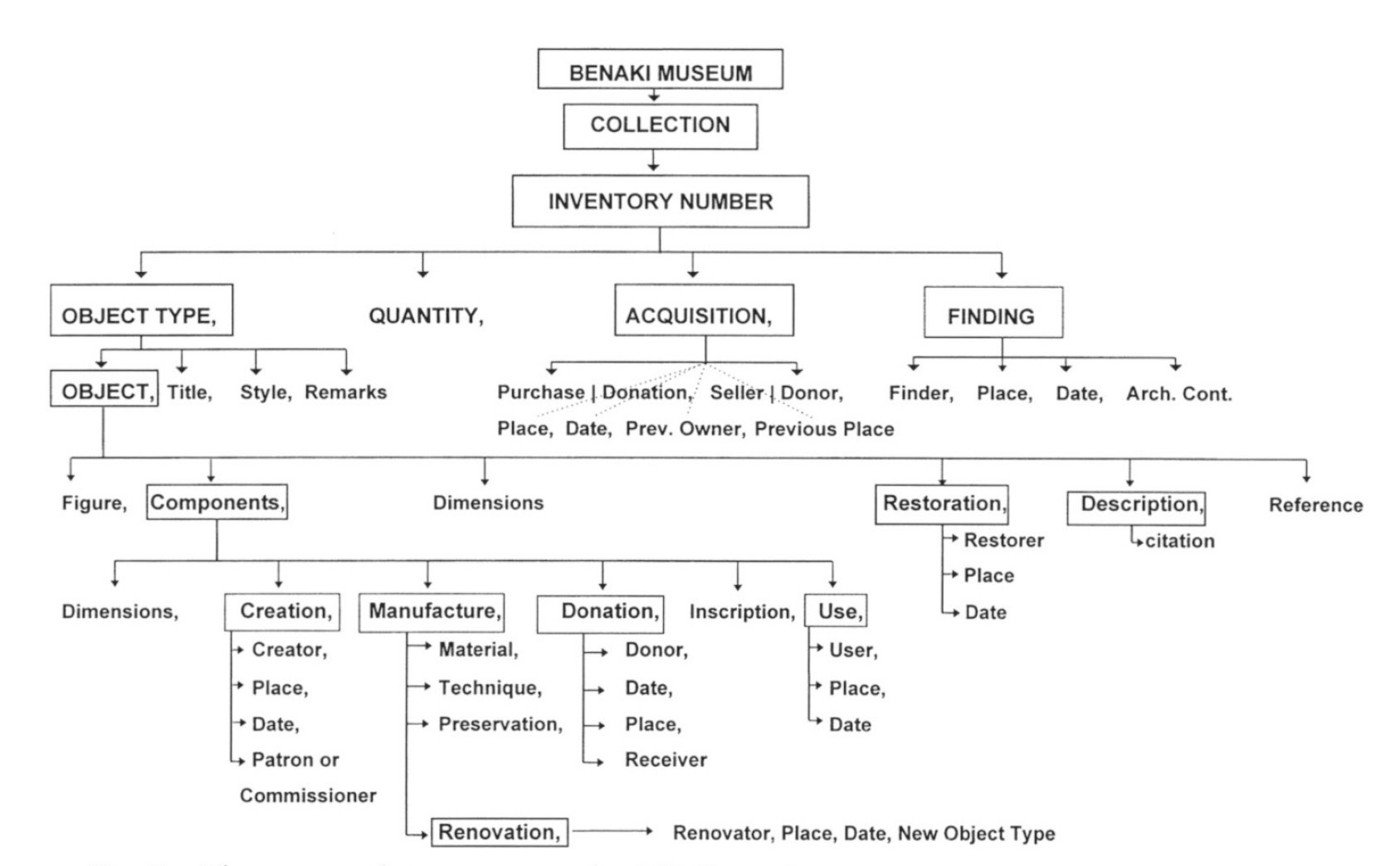 Fig. 2 – The proposed tree structure for SGML markup.