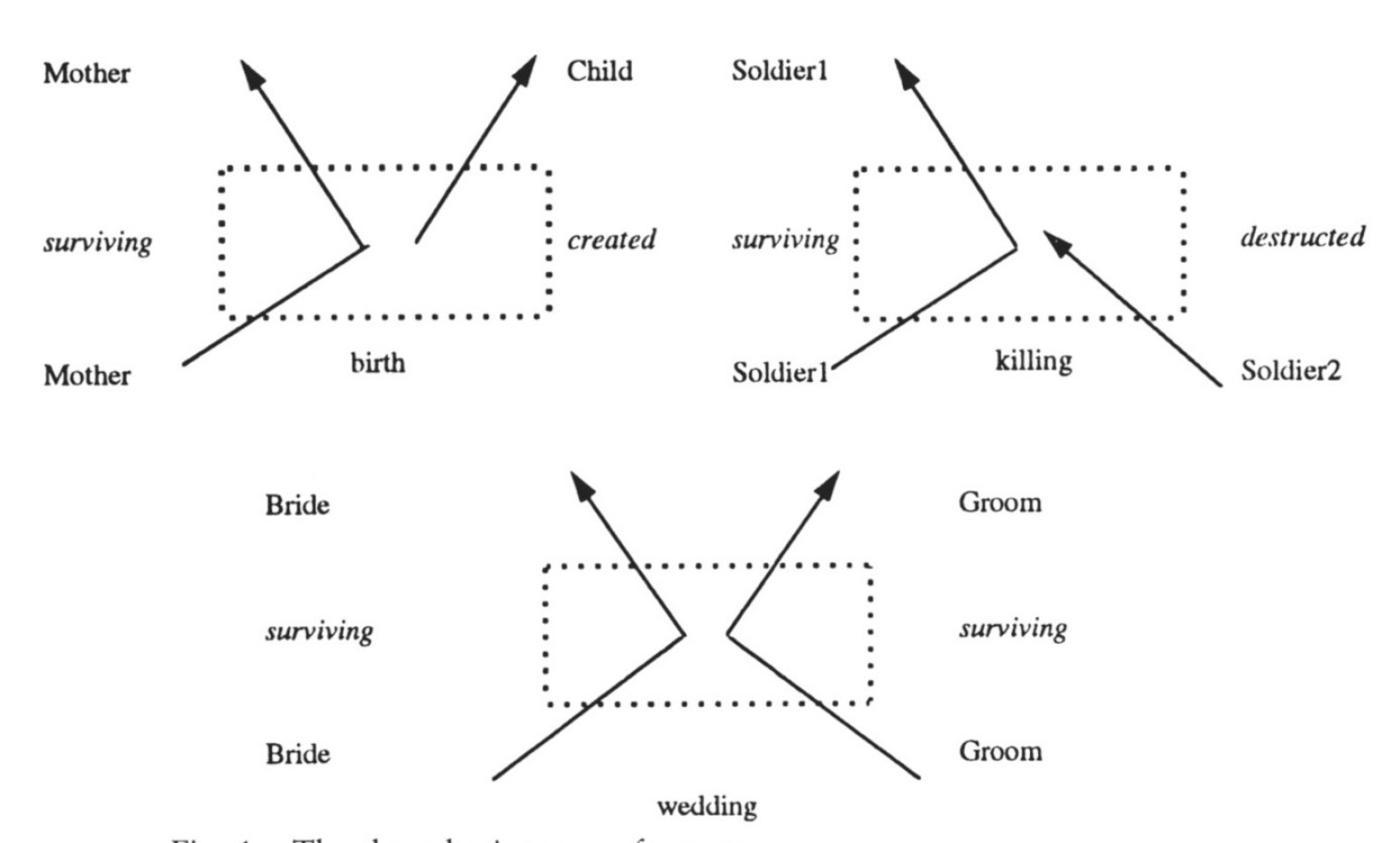 Fig. 1 – The three basic types of events